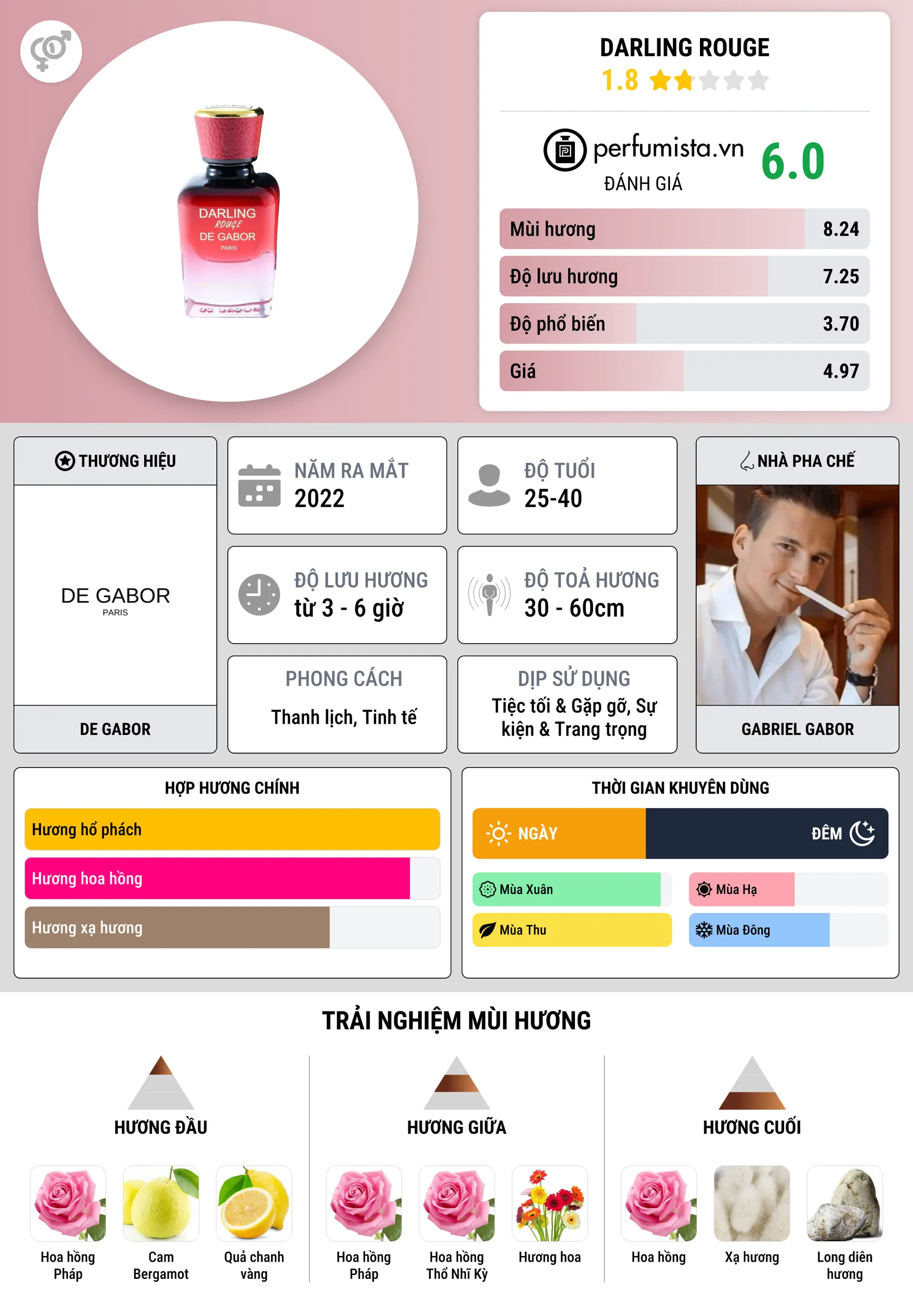 Thông tin chi tiết Darling Rouge