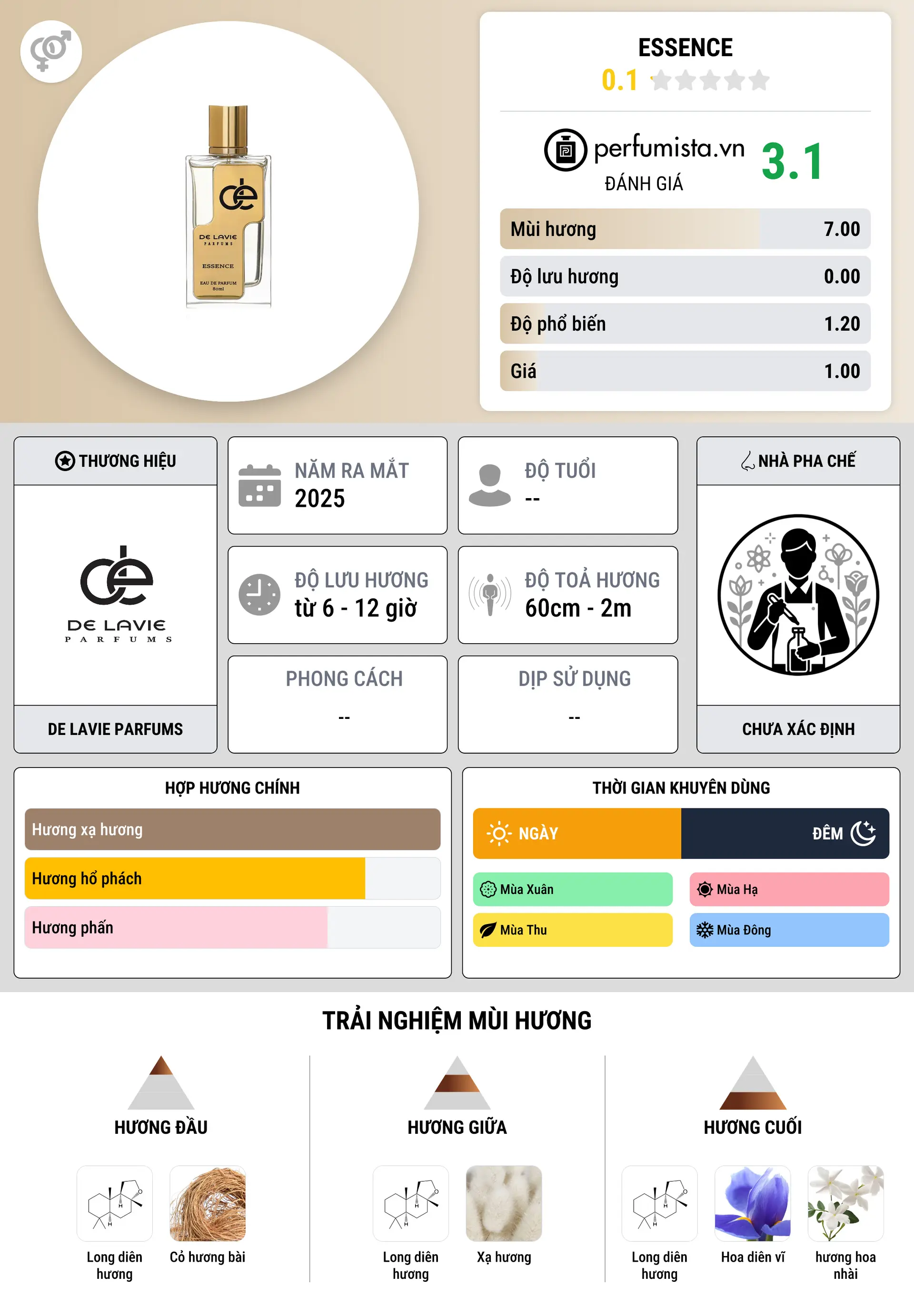 Thông tin chi tiết Essence