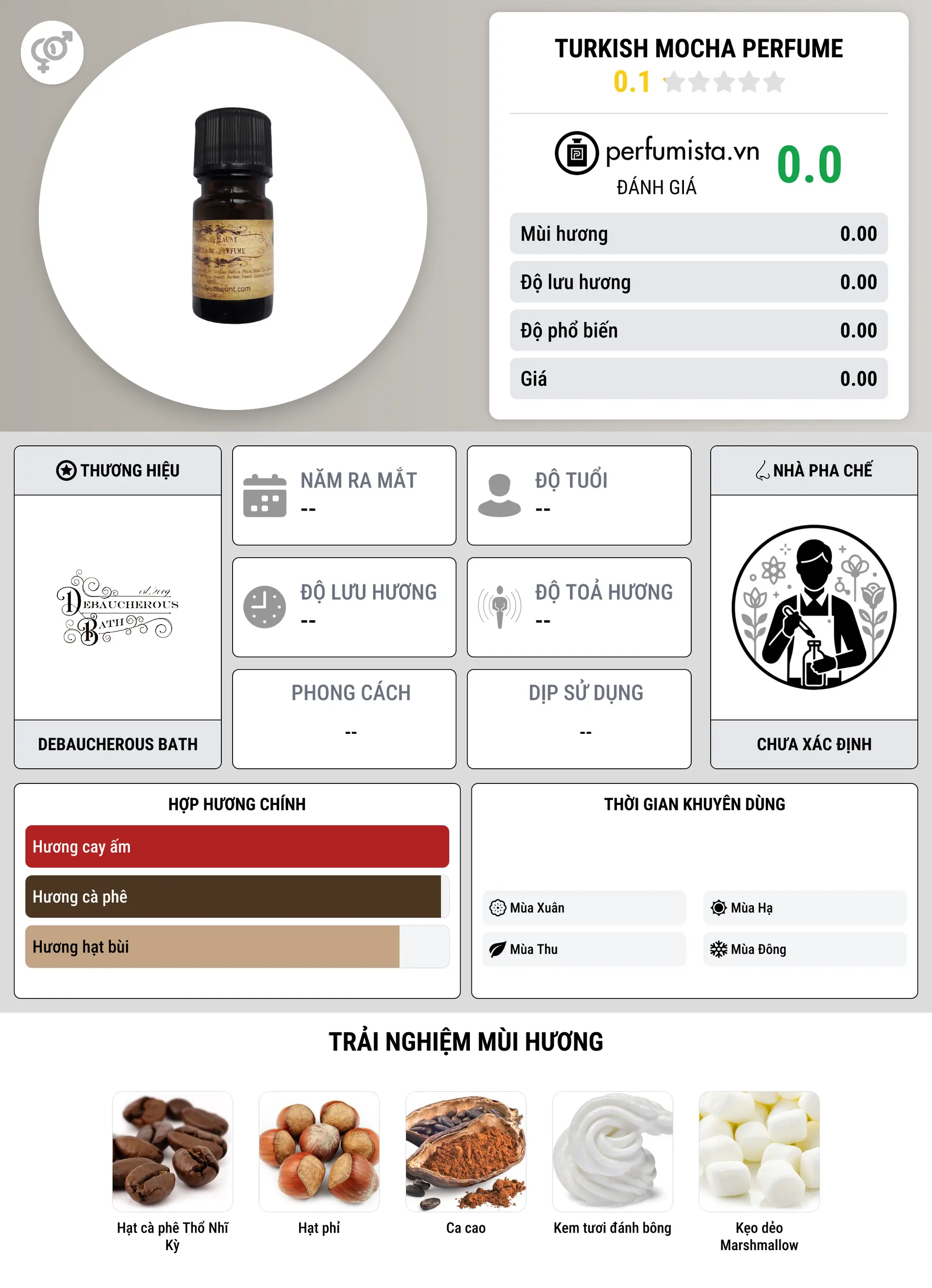 Thông tin chi tiết Turkish Mocha Perfume