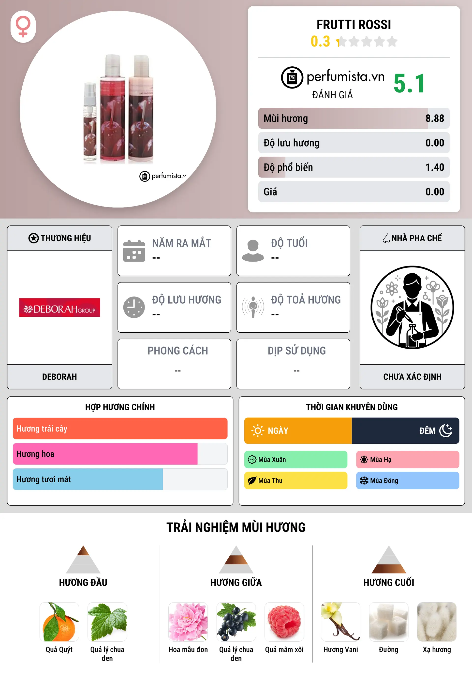 Thông tin chi tiết Frutti Rossi