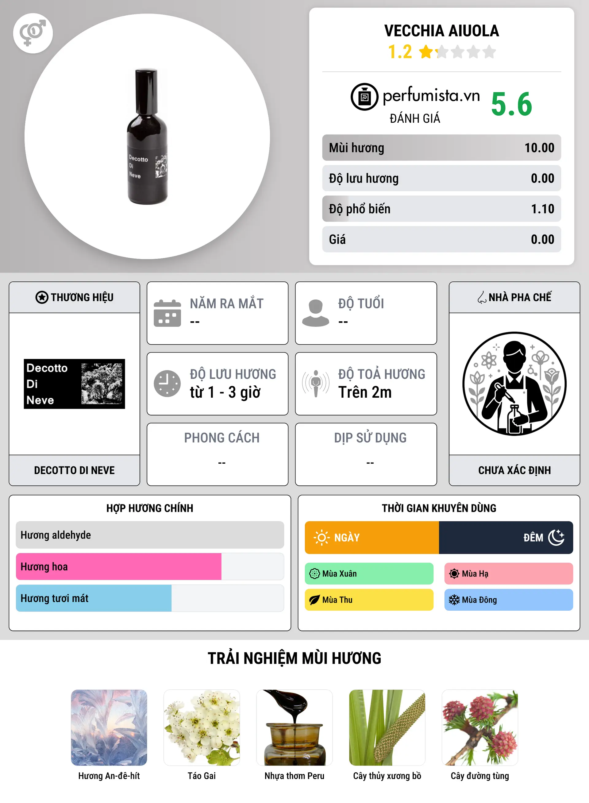 Thông tin chi tiết Vecchia Aiuola