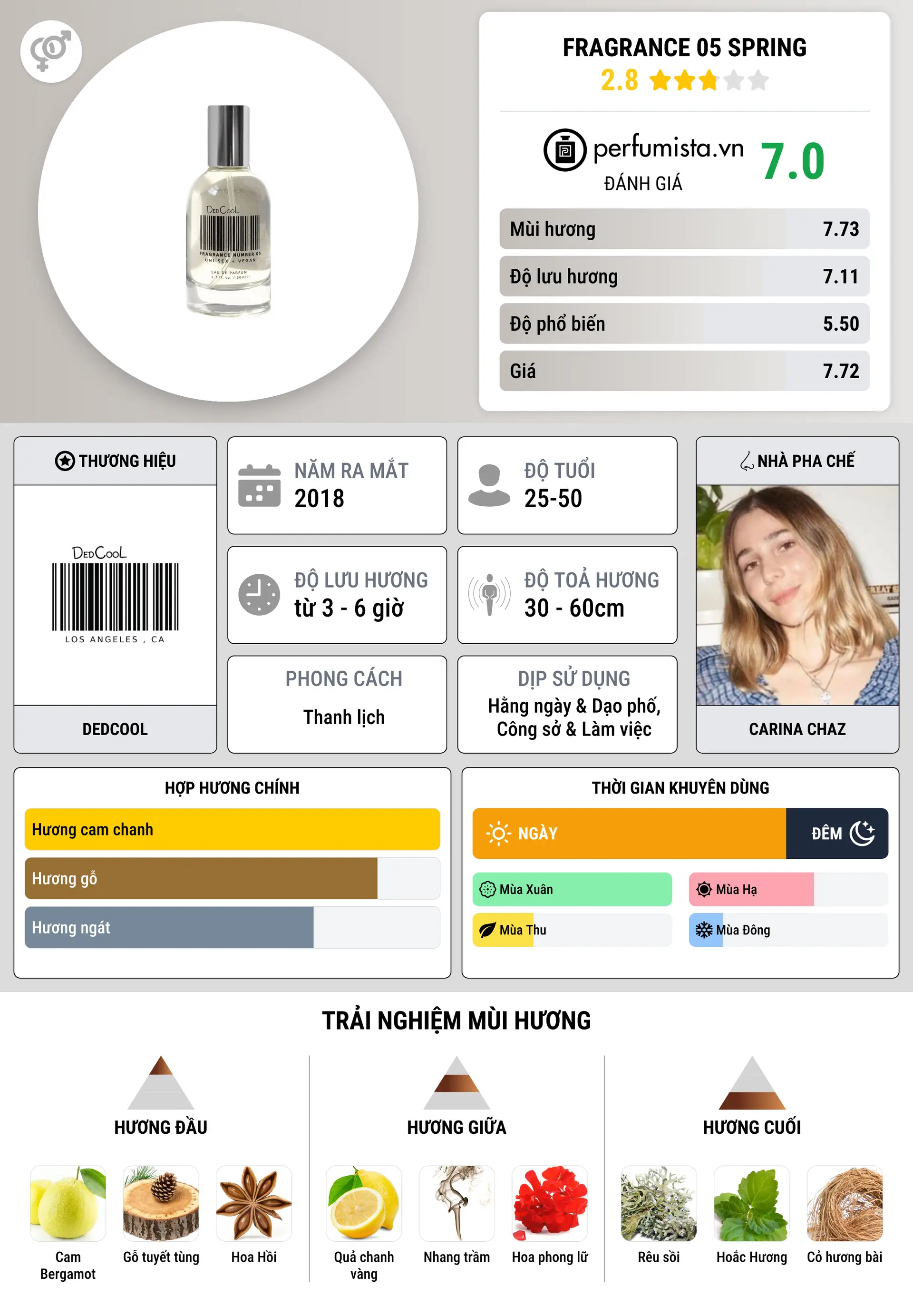 Thông tin chi tiết Fragrance 05 Spring