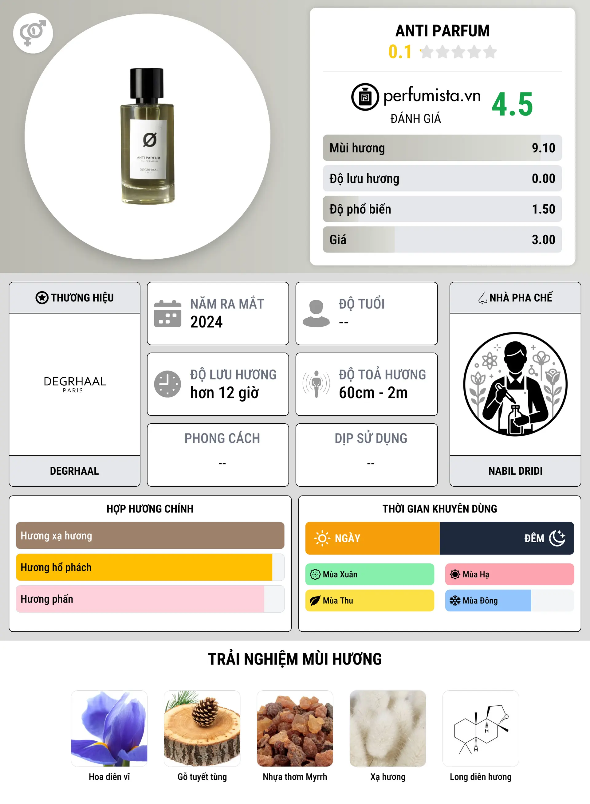 Thông tin chi tiết Anti Parfum