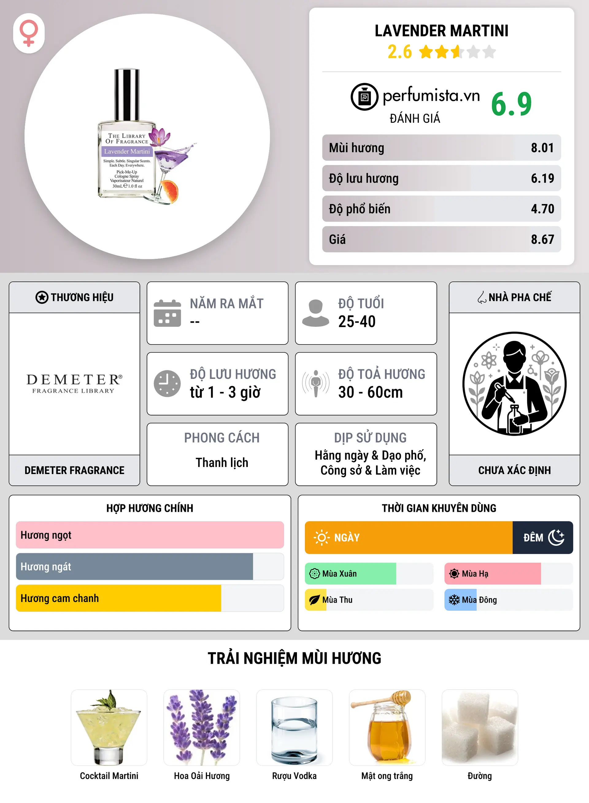 Thông tin chi tiết Lavender Martini