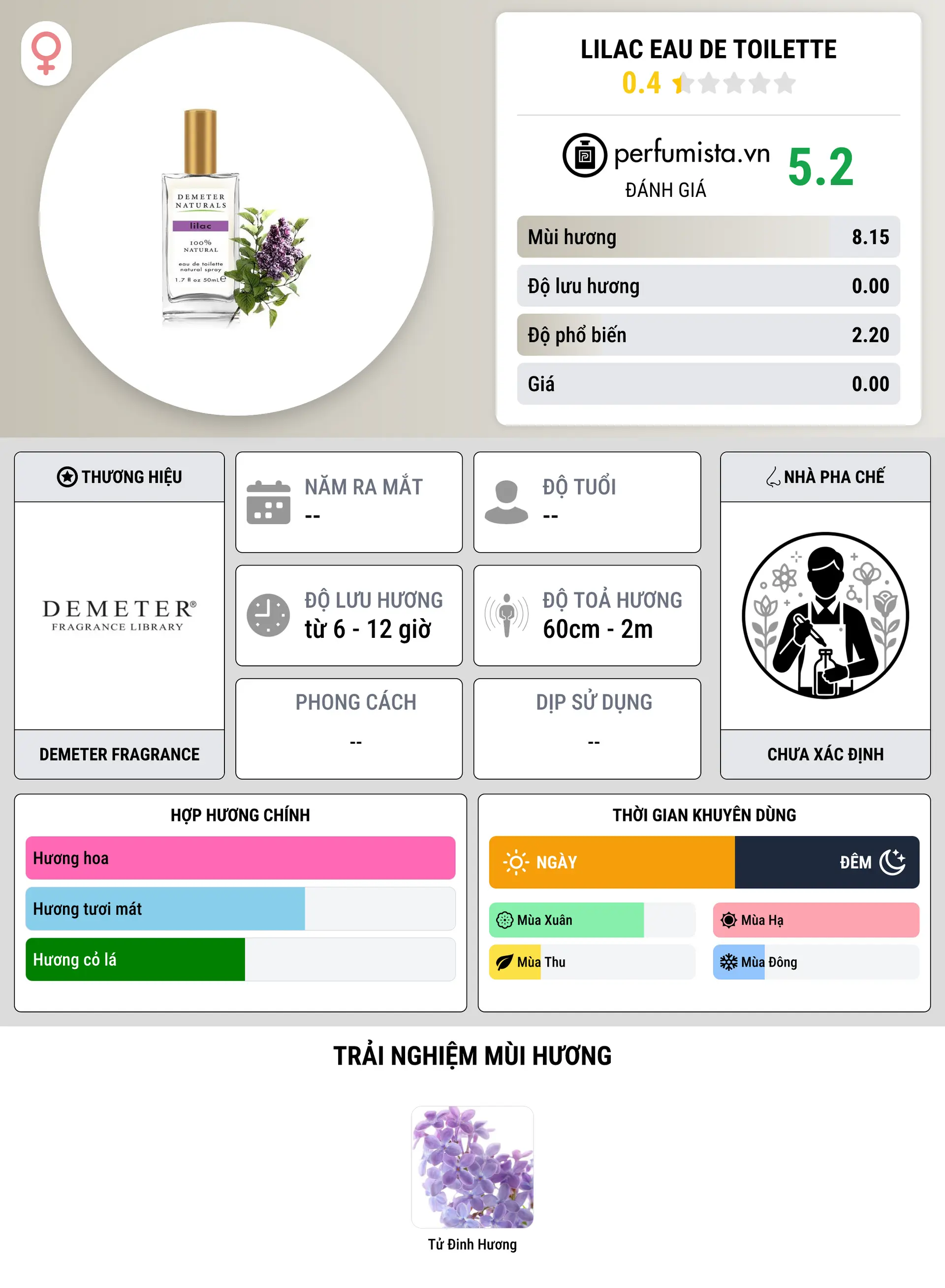 Thông tin chi tiết Lilac Eau de Toilette