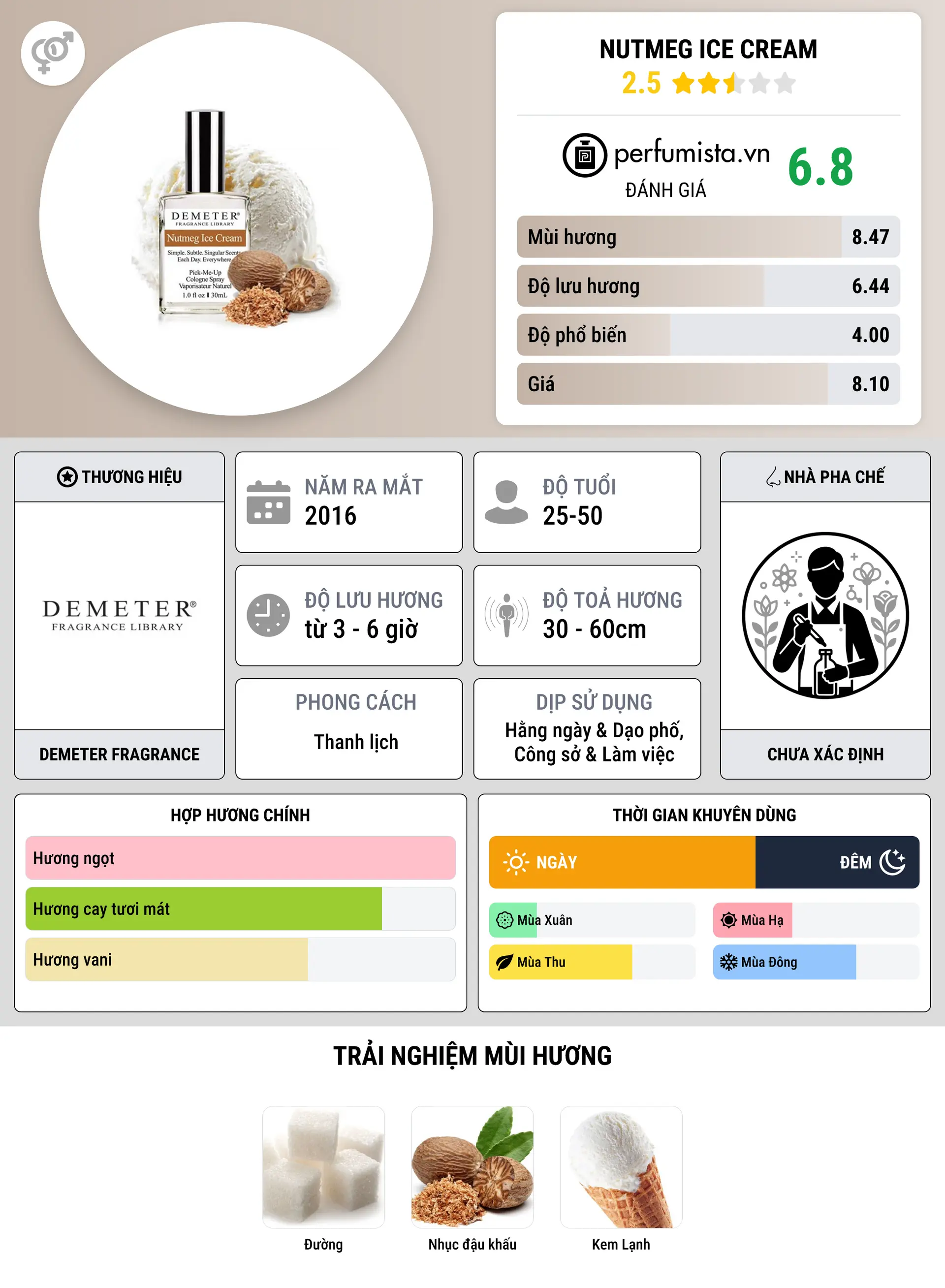 Thông tin chi tiết Nutmeg Ice Cream