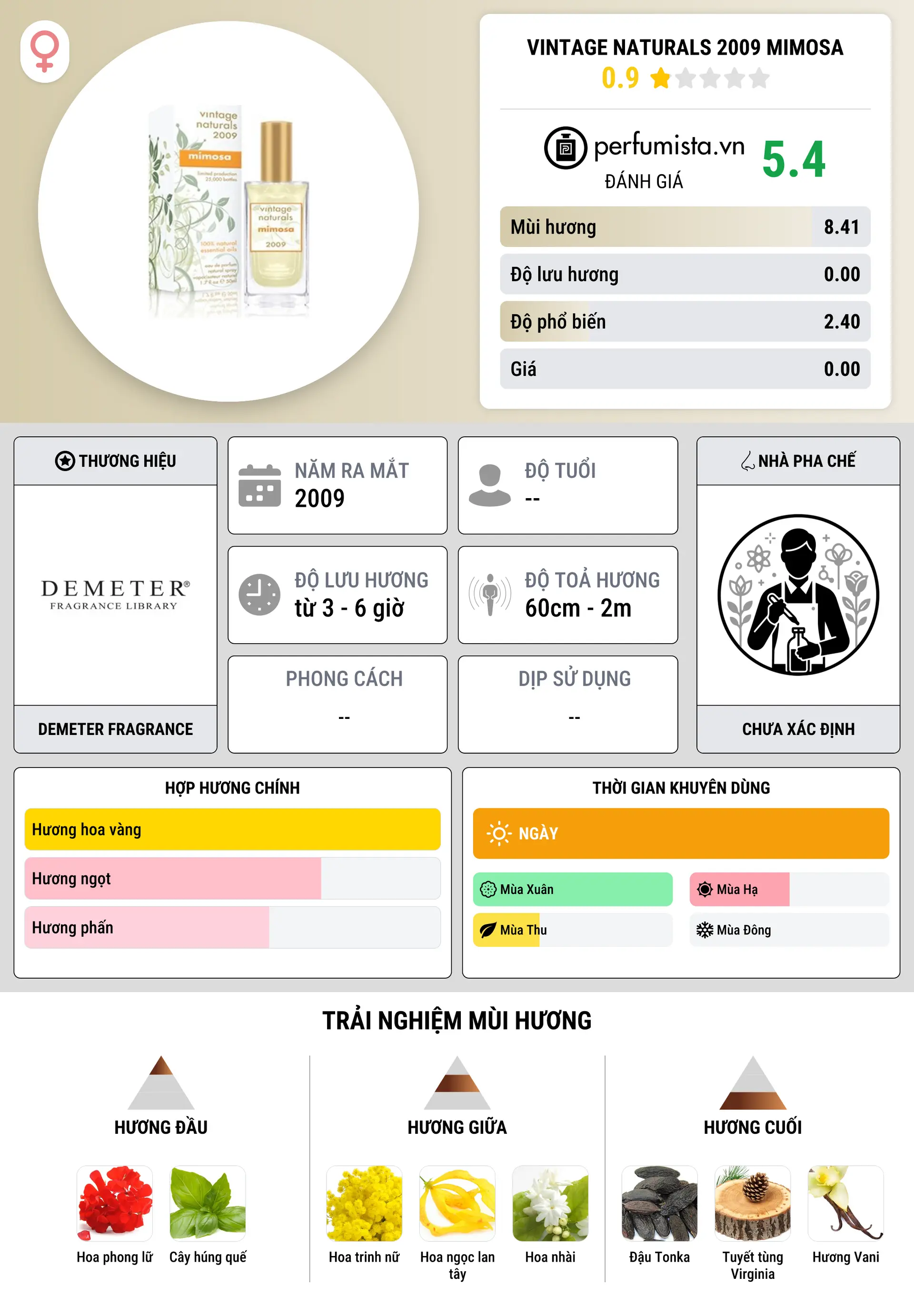 Thông tin chi tiết Vintage Naturals 2009 Mimosa