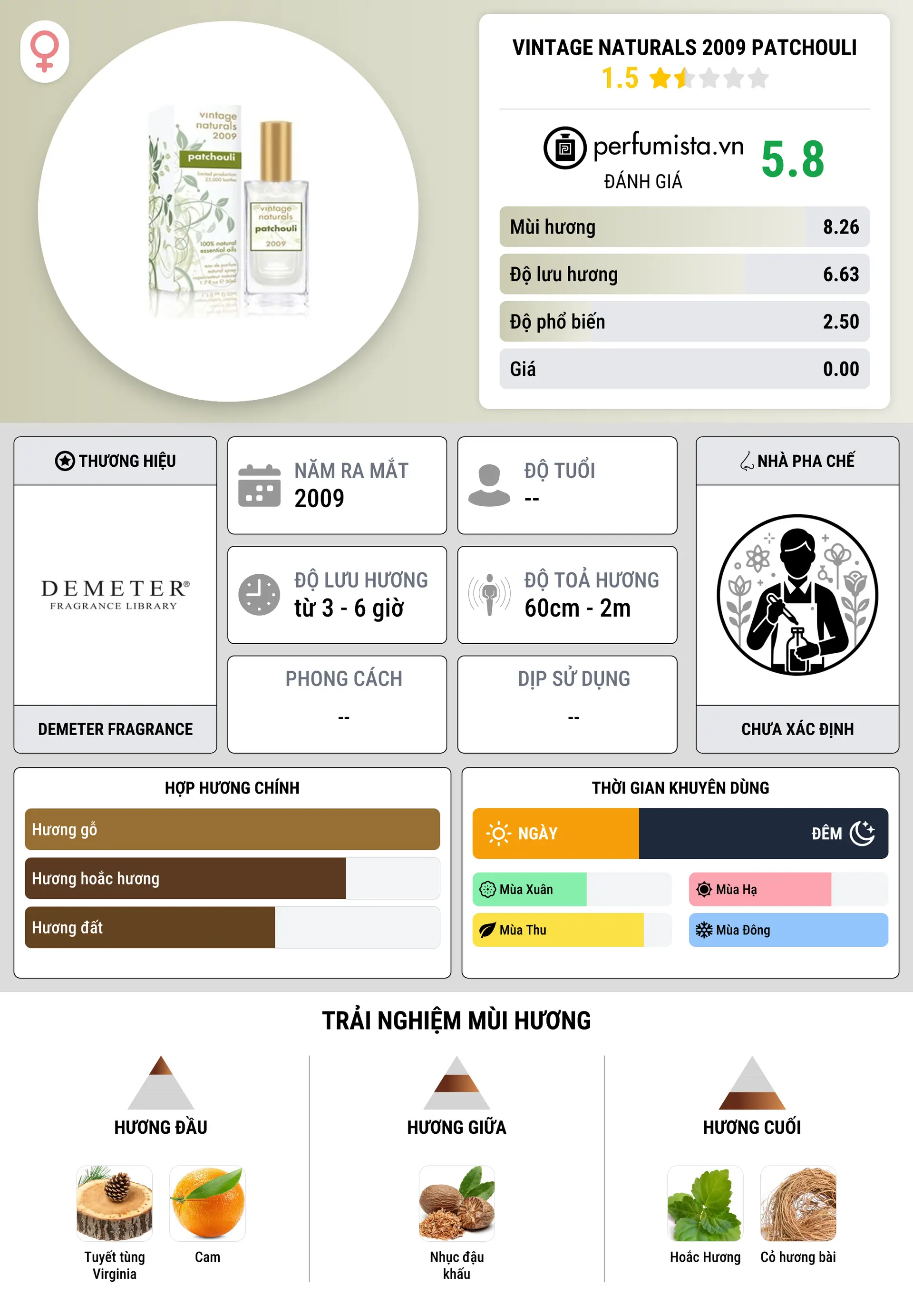 Thông tin chi tiết Vintage Naturals 2009 Patchouli