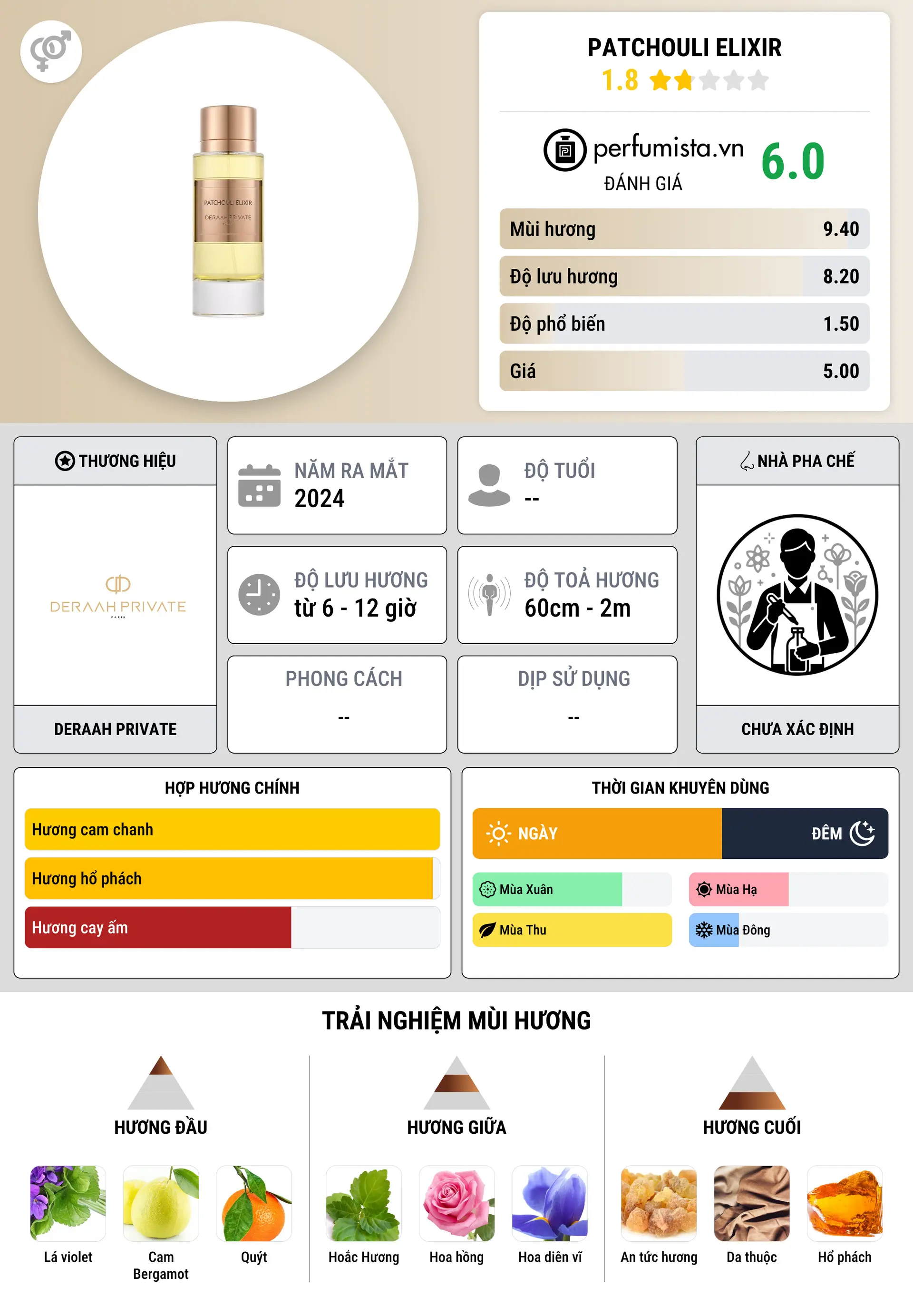 Thông tin chi tiết Patchouli Elixir