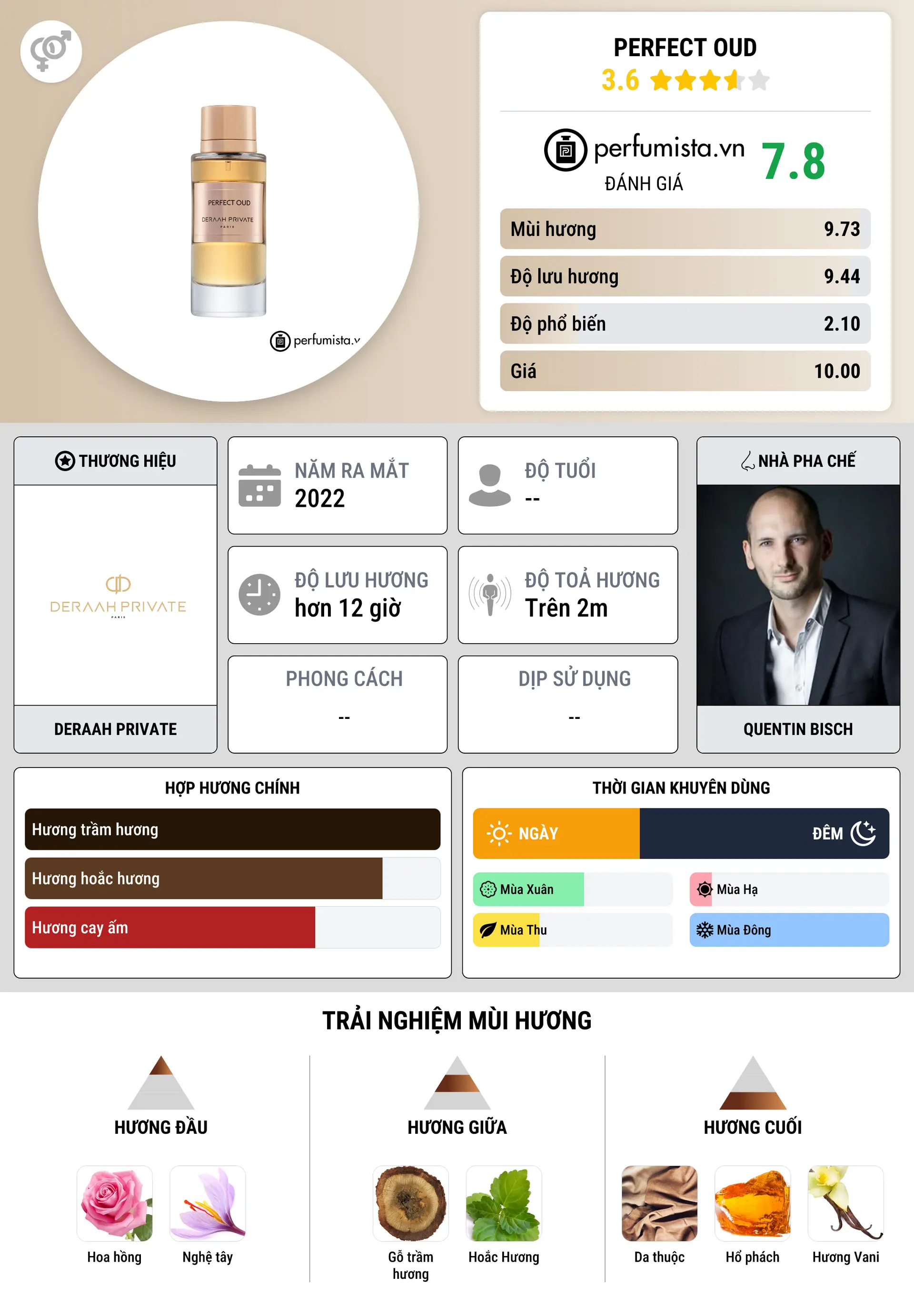 Thông tin chi tiết Perfect Oud
