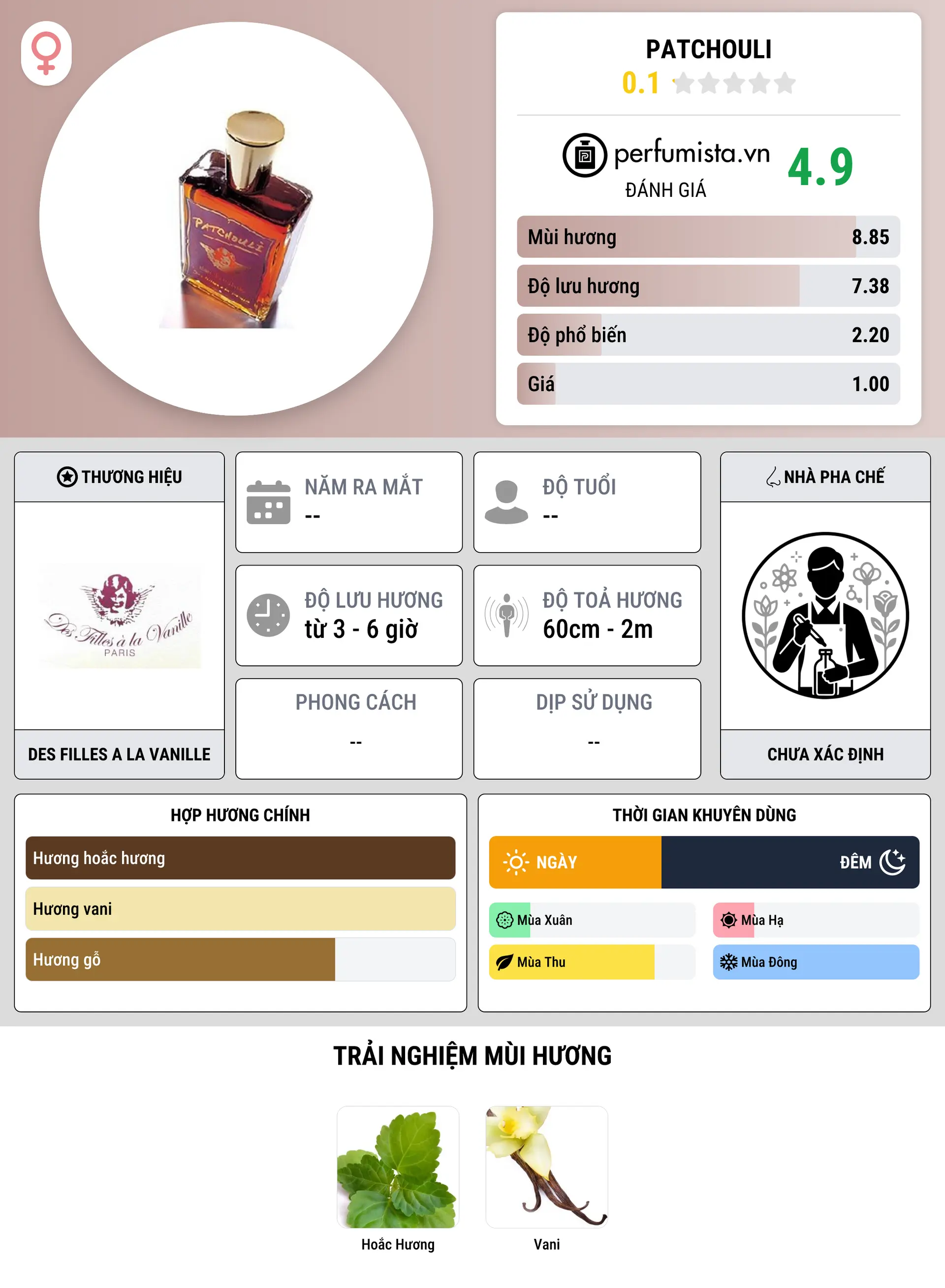 Thông tin chi tiết Patchouli
