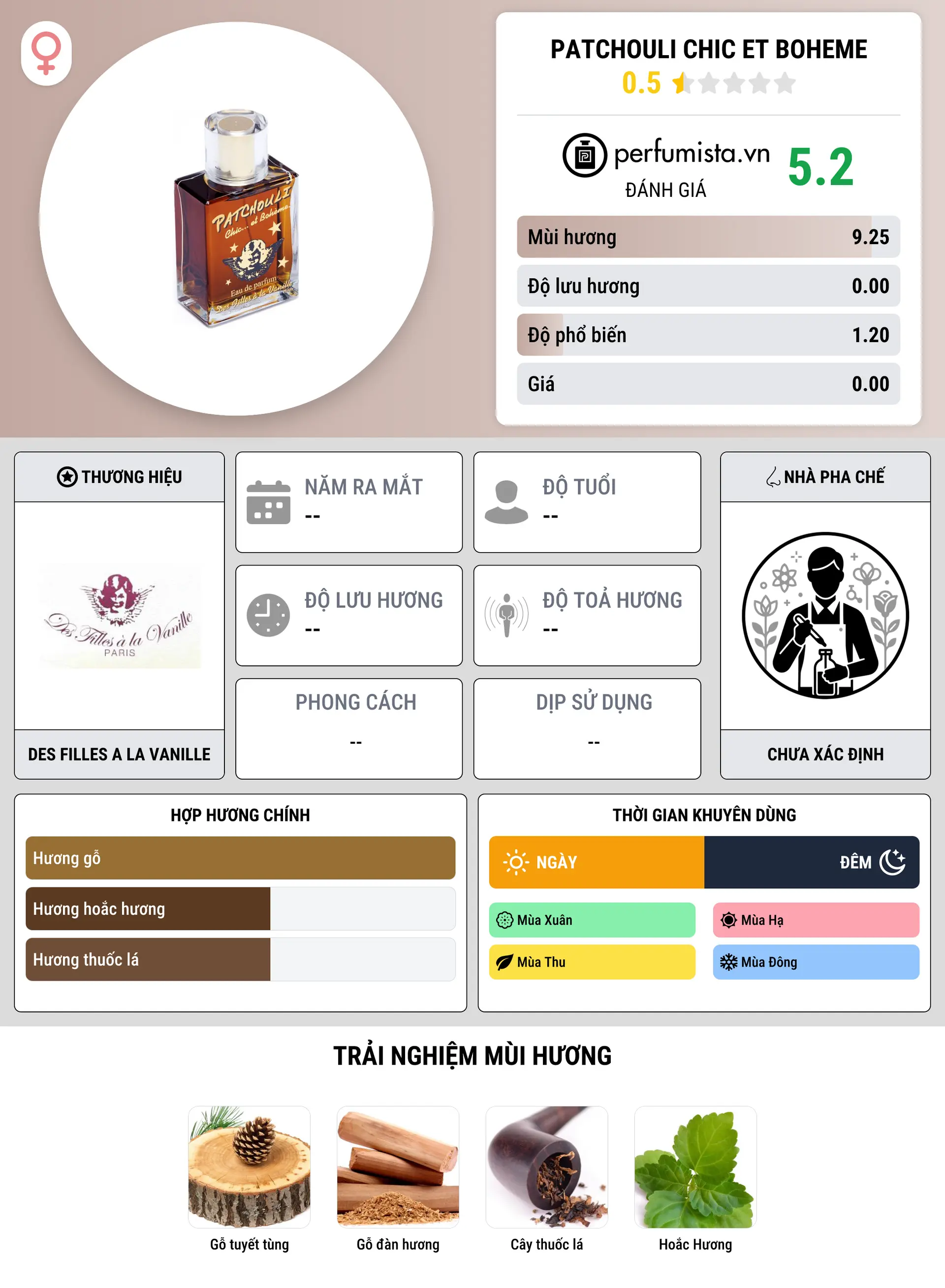 Thông tin chi tiết Patchouli Chic et Boheme