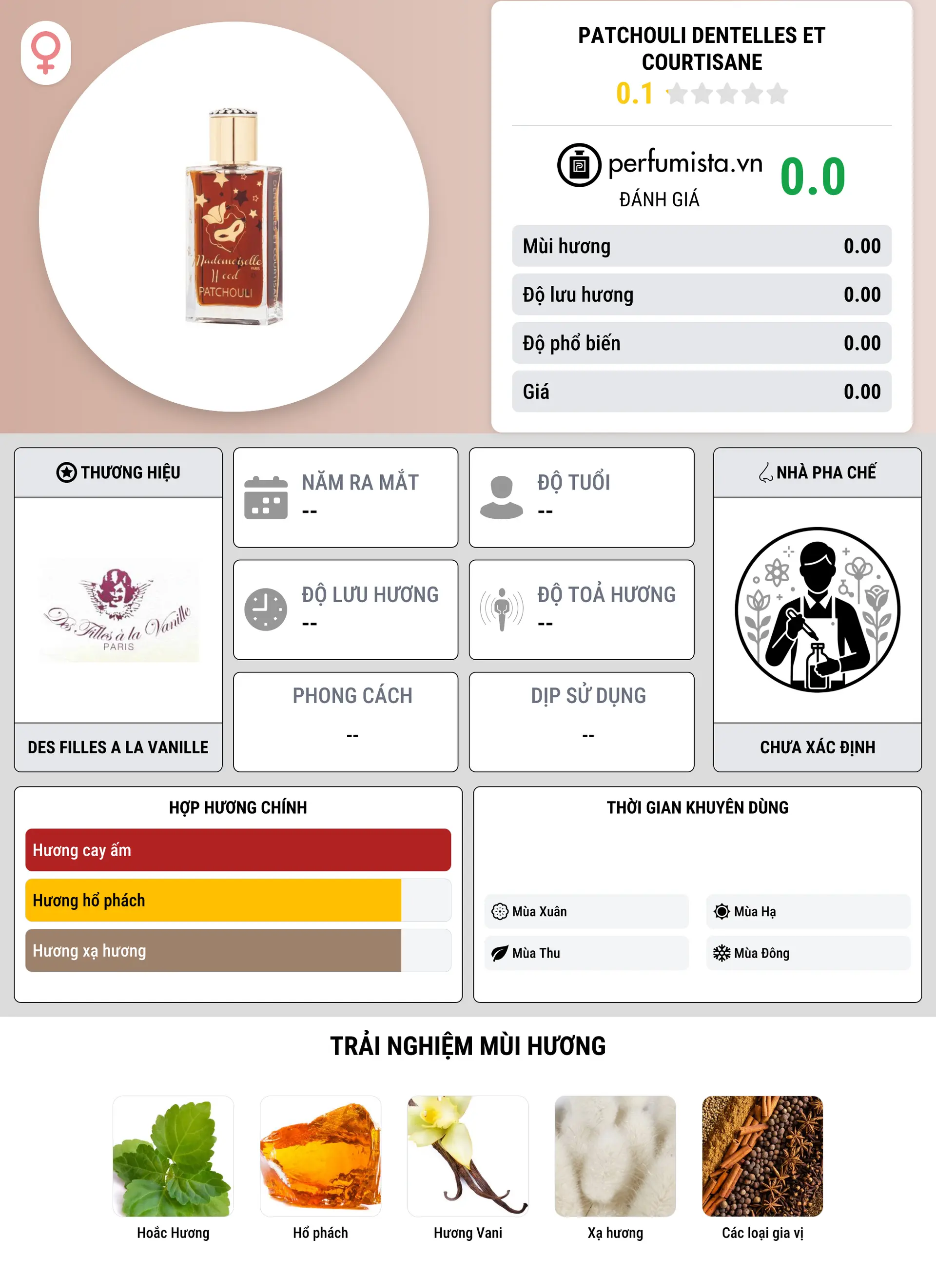Thông tin chi tiết Patchouli Dentelles Et Courtisane
