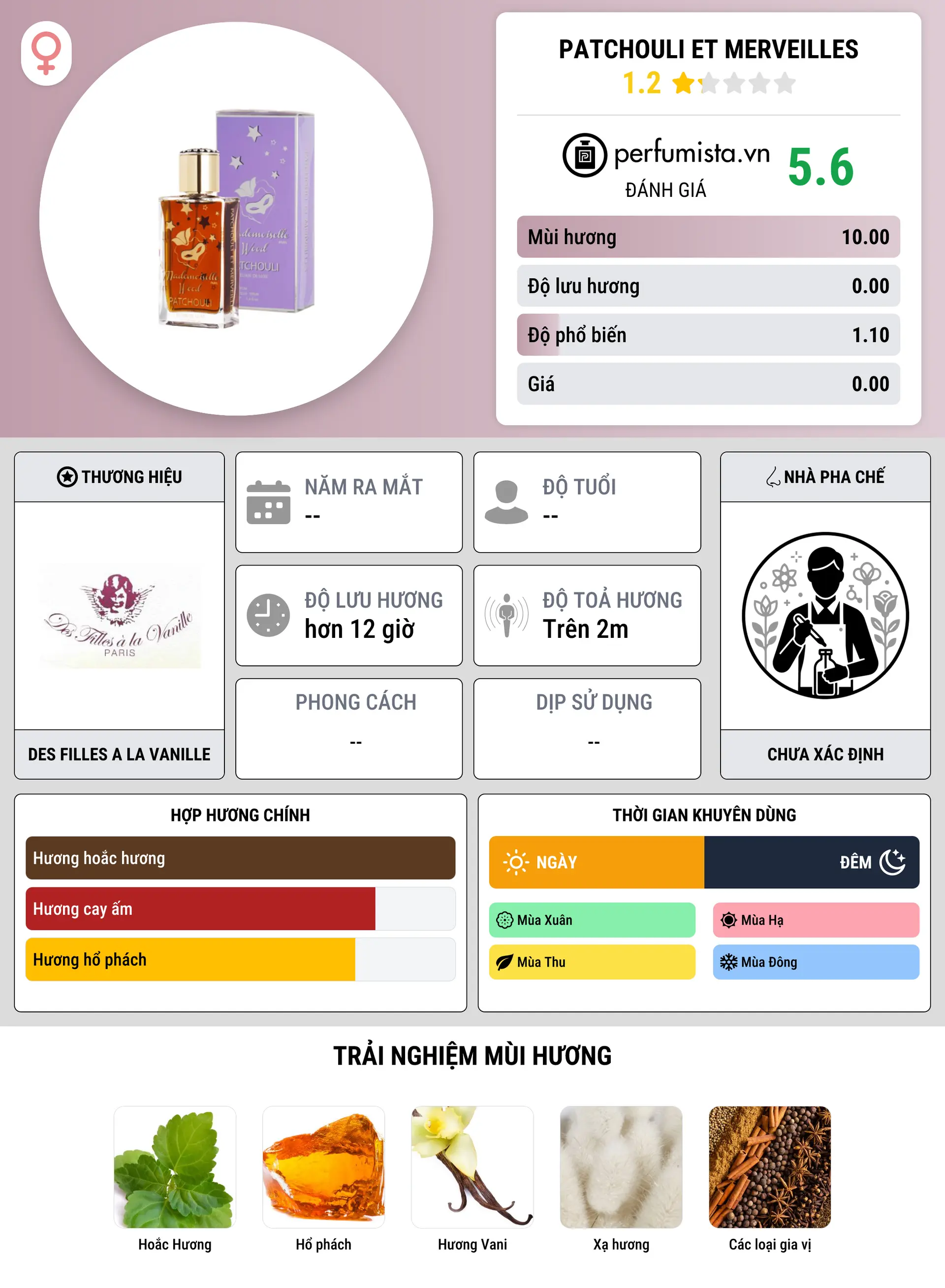 Thông tin chi tiết Patchouli Et Merveilles
