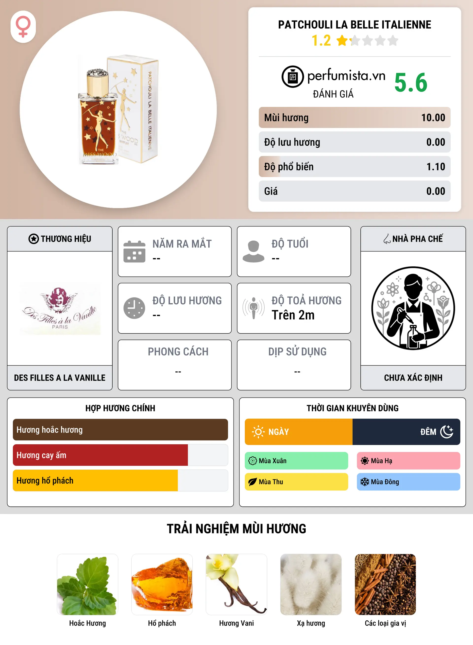 Thông tin chi tiết Patchouli La Belle Italienne