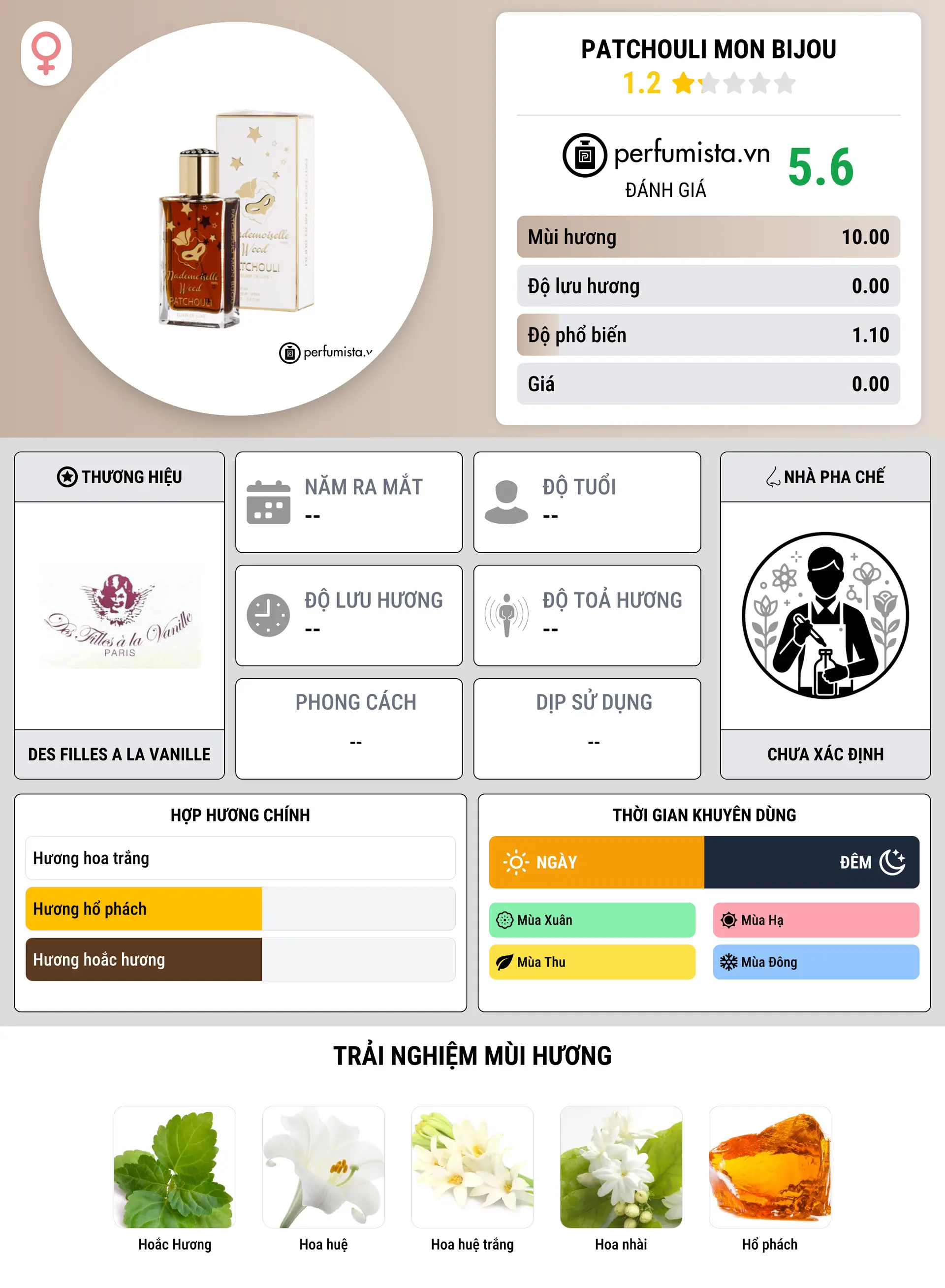 Thông tin chi tiết Patchouli Mon Bijou