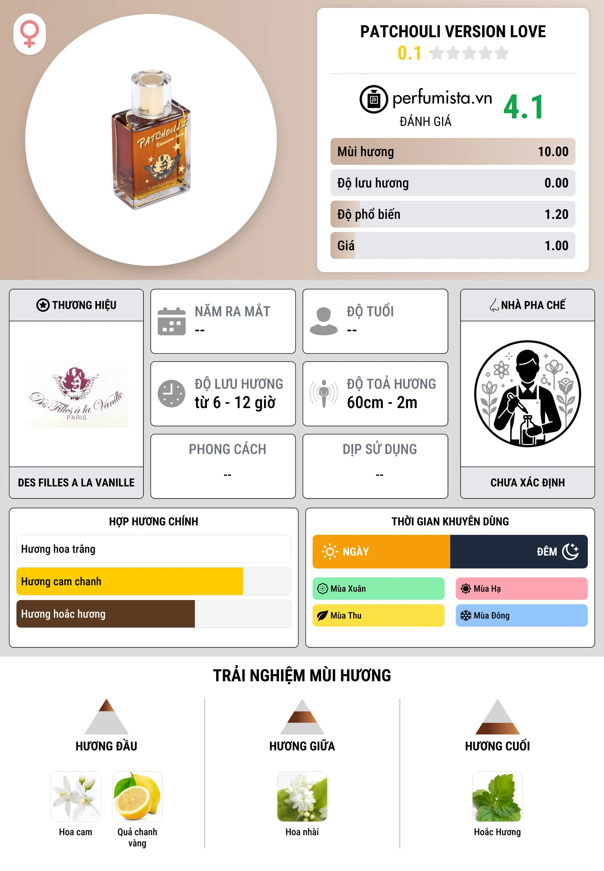 Thông tin chi tiết Patchouli Version Love
