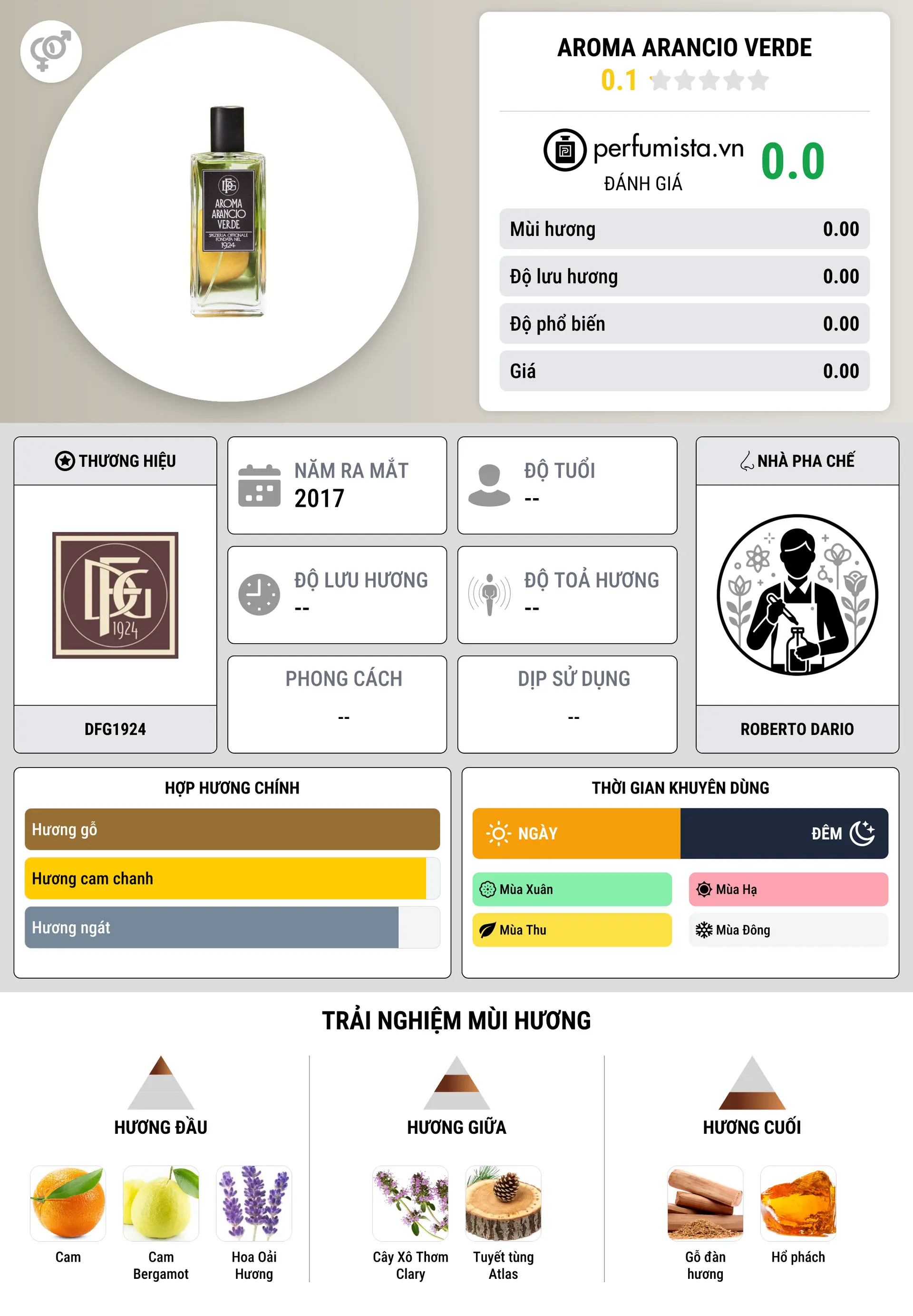 Thông tin chi tiết Aroma Arancio Verde