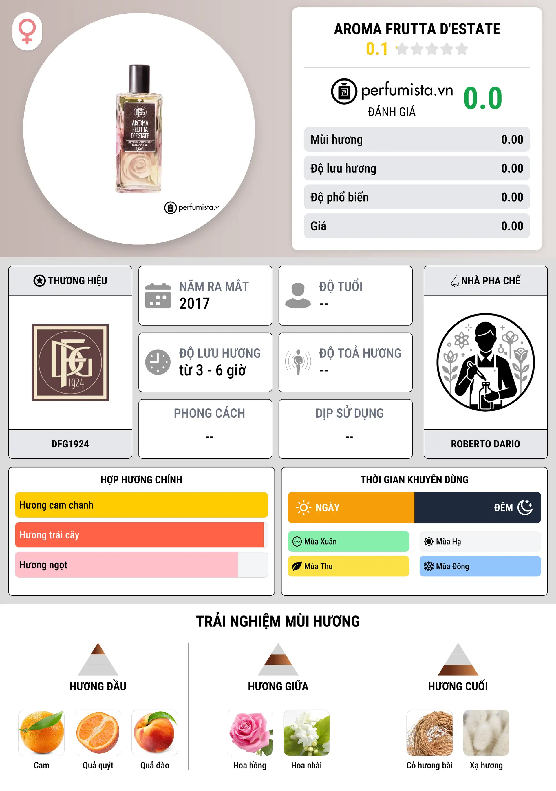 Thông tin chi tiết Aroma Frutta d'Estate