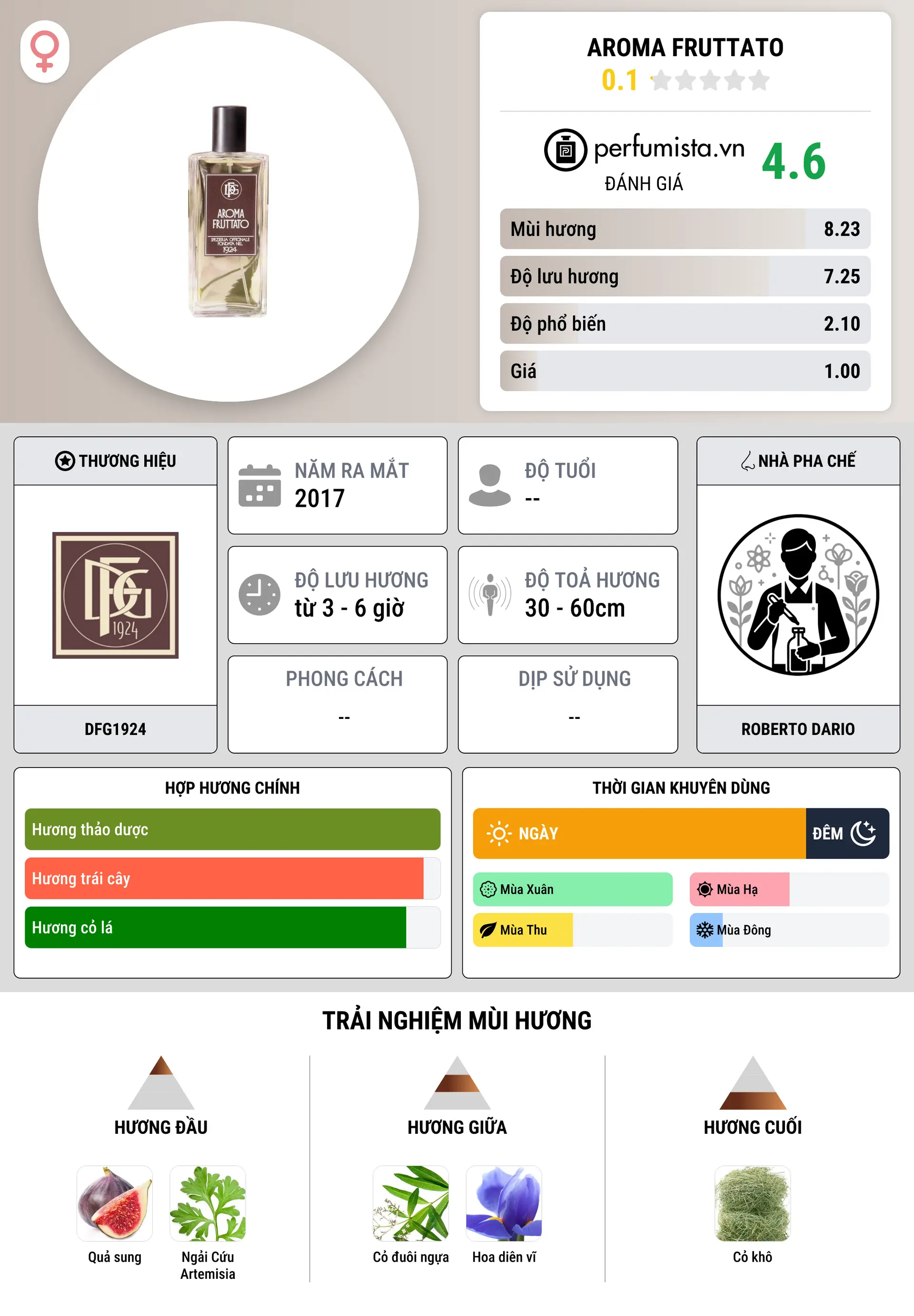 Thông tin chi tiết Aroma Fruttato