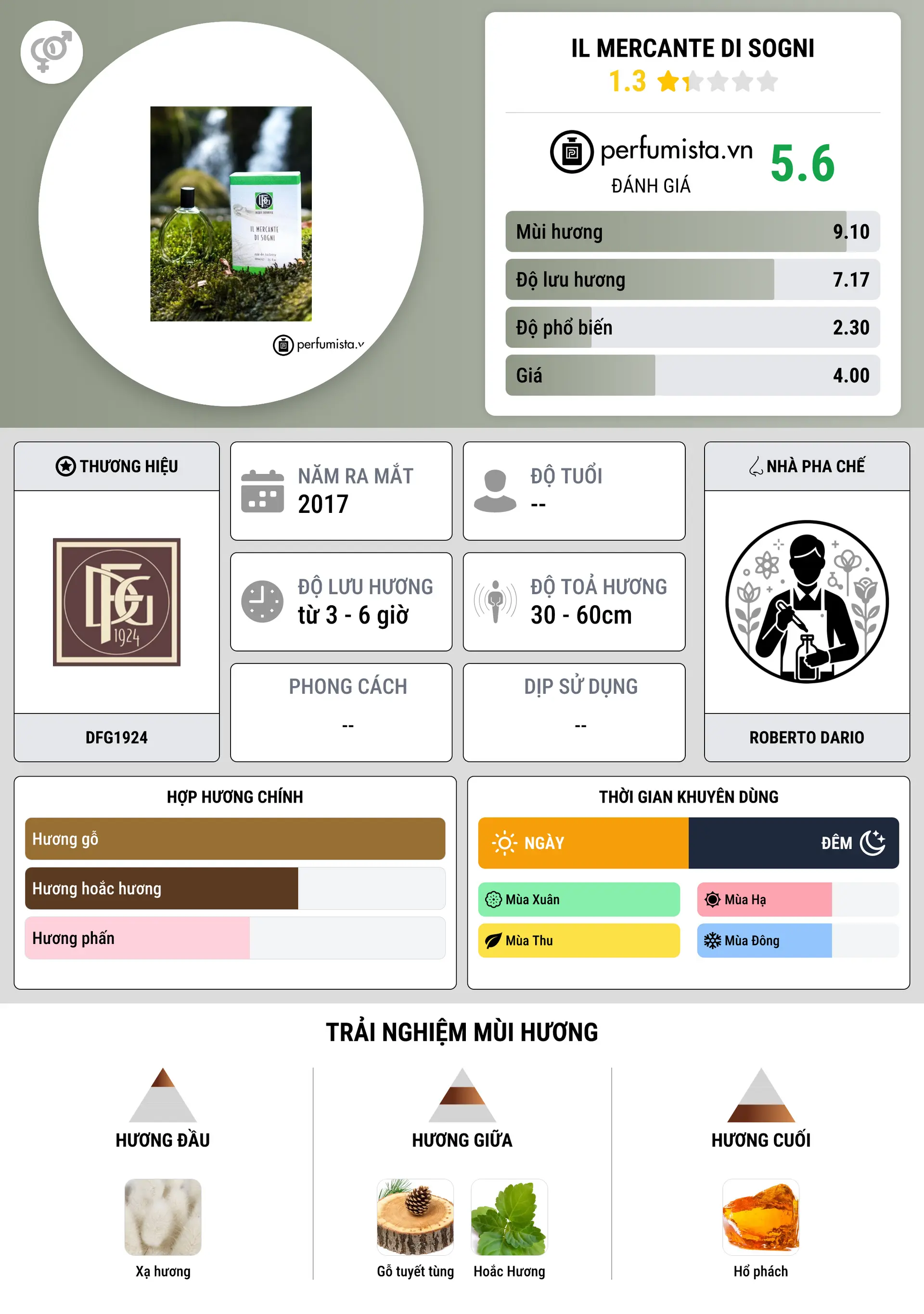 Thông tin chi tiết Il Mercante di Sogni