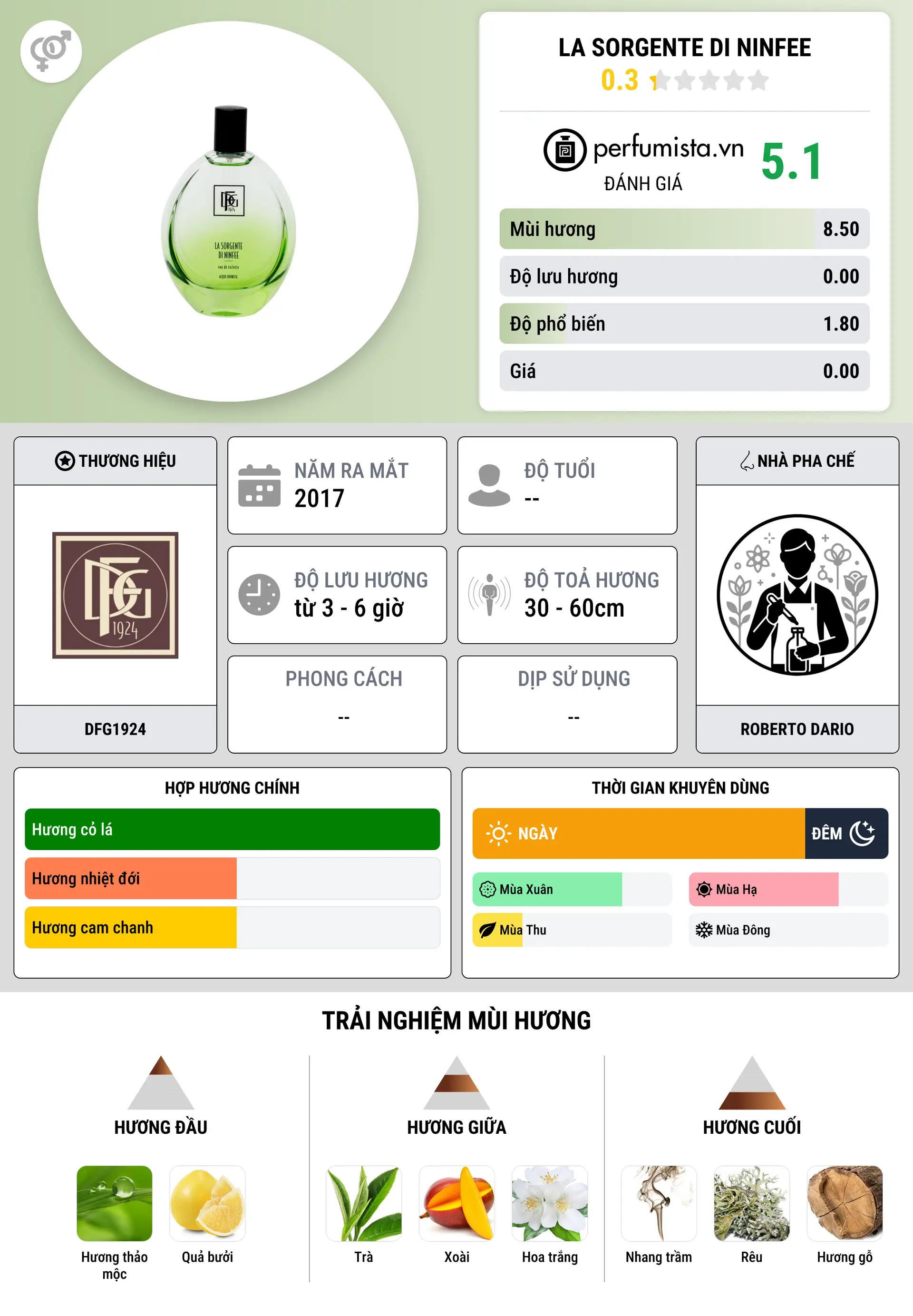 Thông tin chi tiết La Sorgente di Ninfee