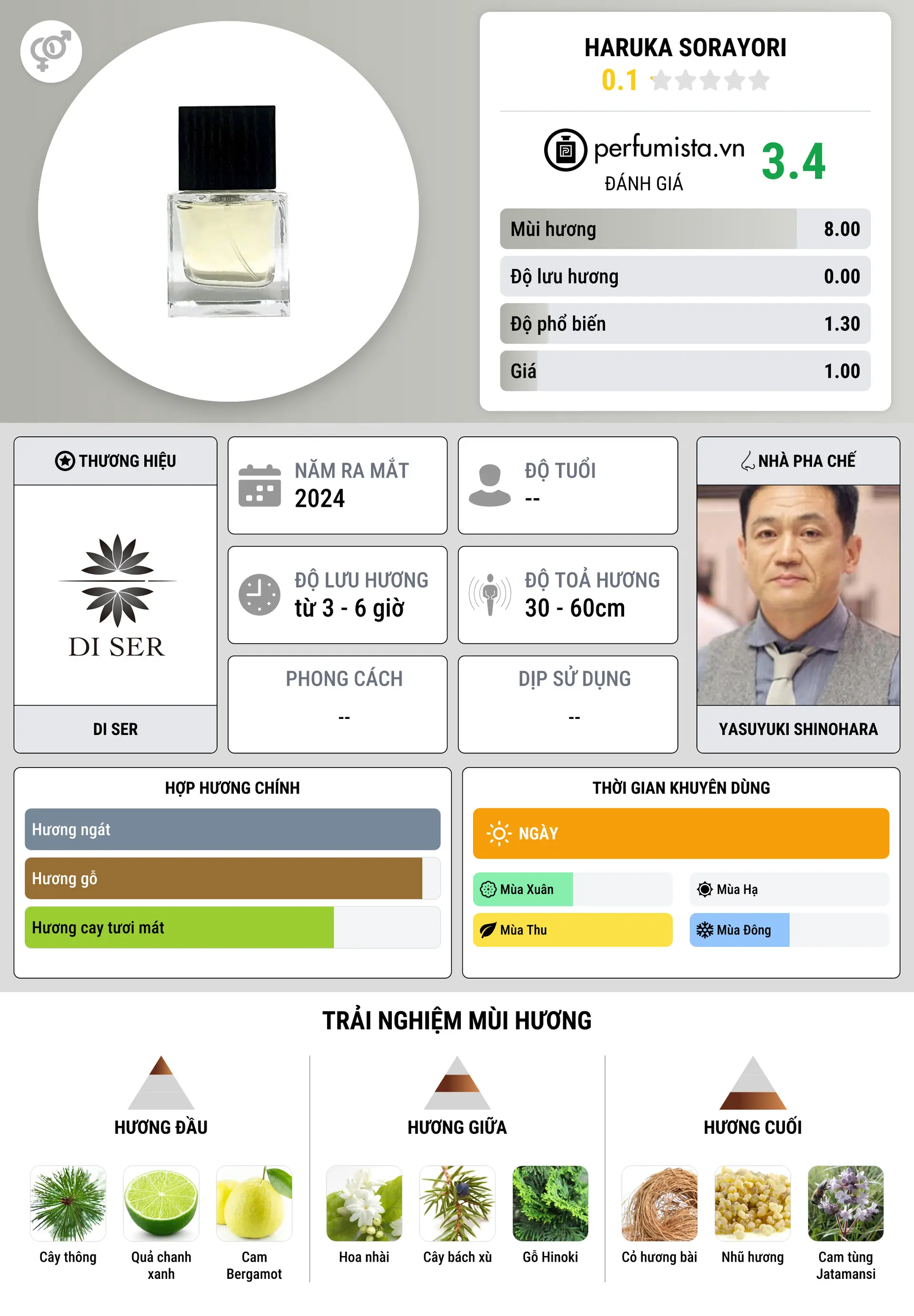 Thông tin chi tiết Haruka Sorayori