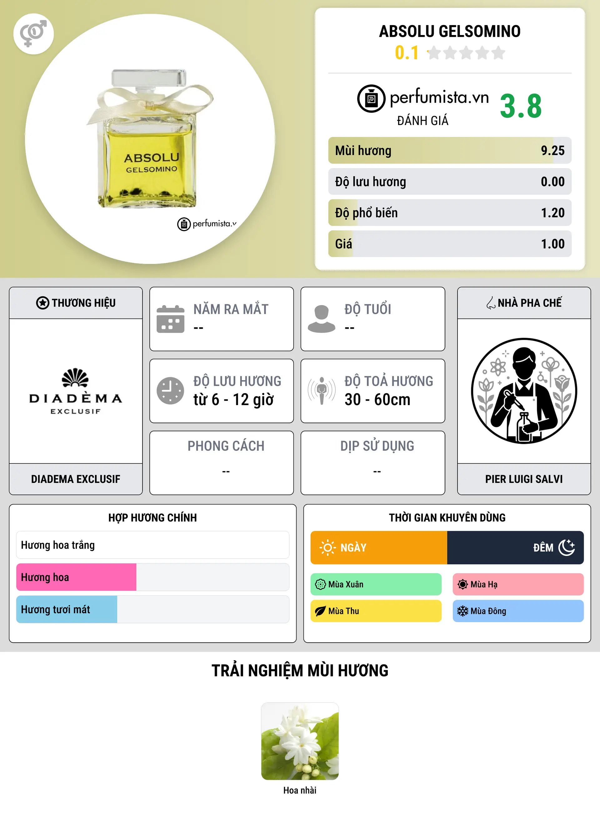 Thông tin chi tiết Absolu Gelsomino