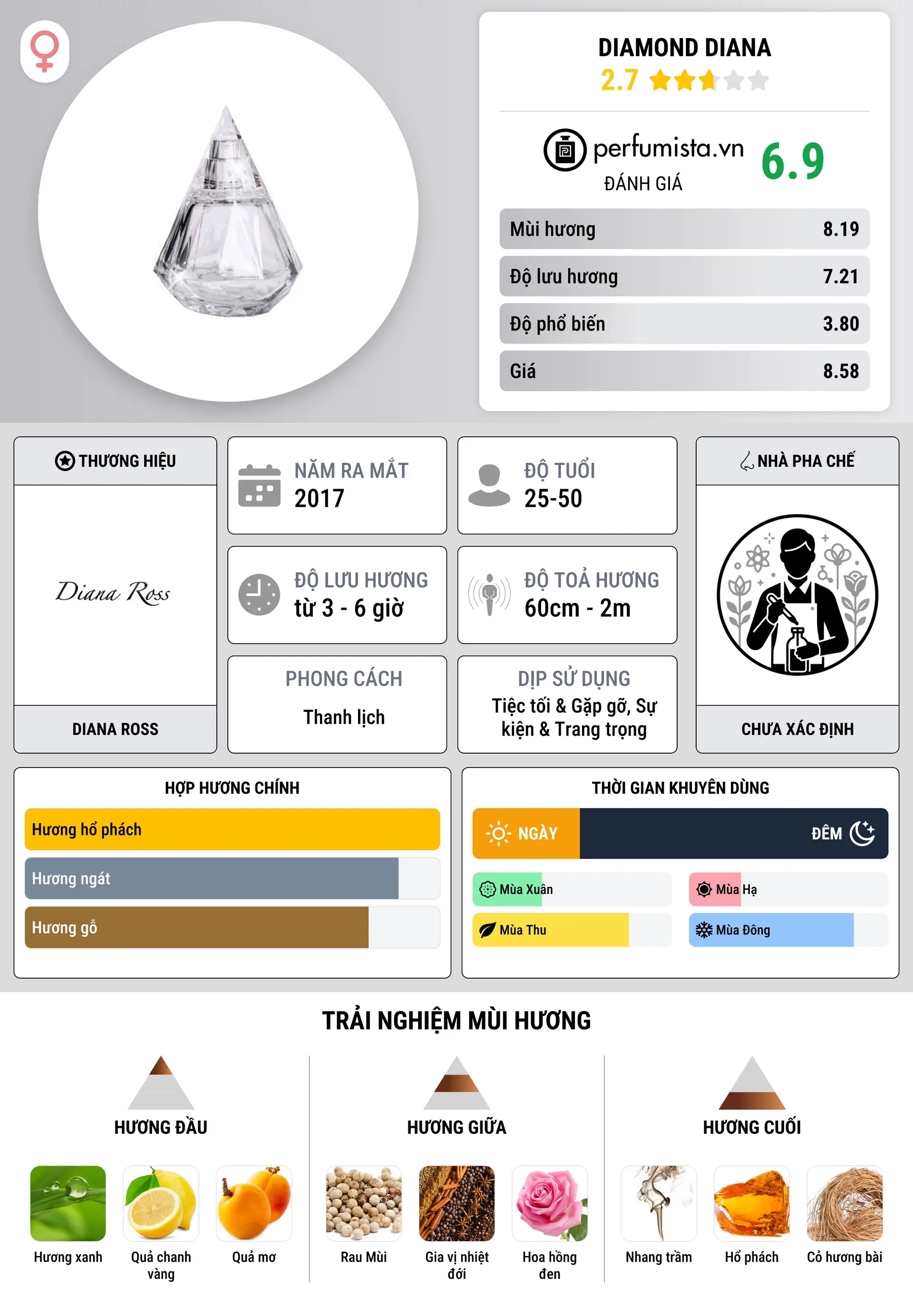 Thông tin chi tiết Diamond Diana