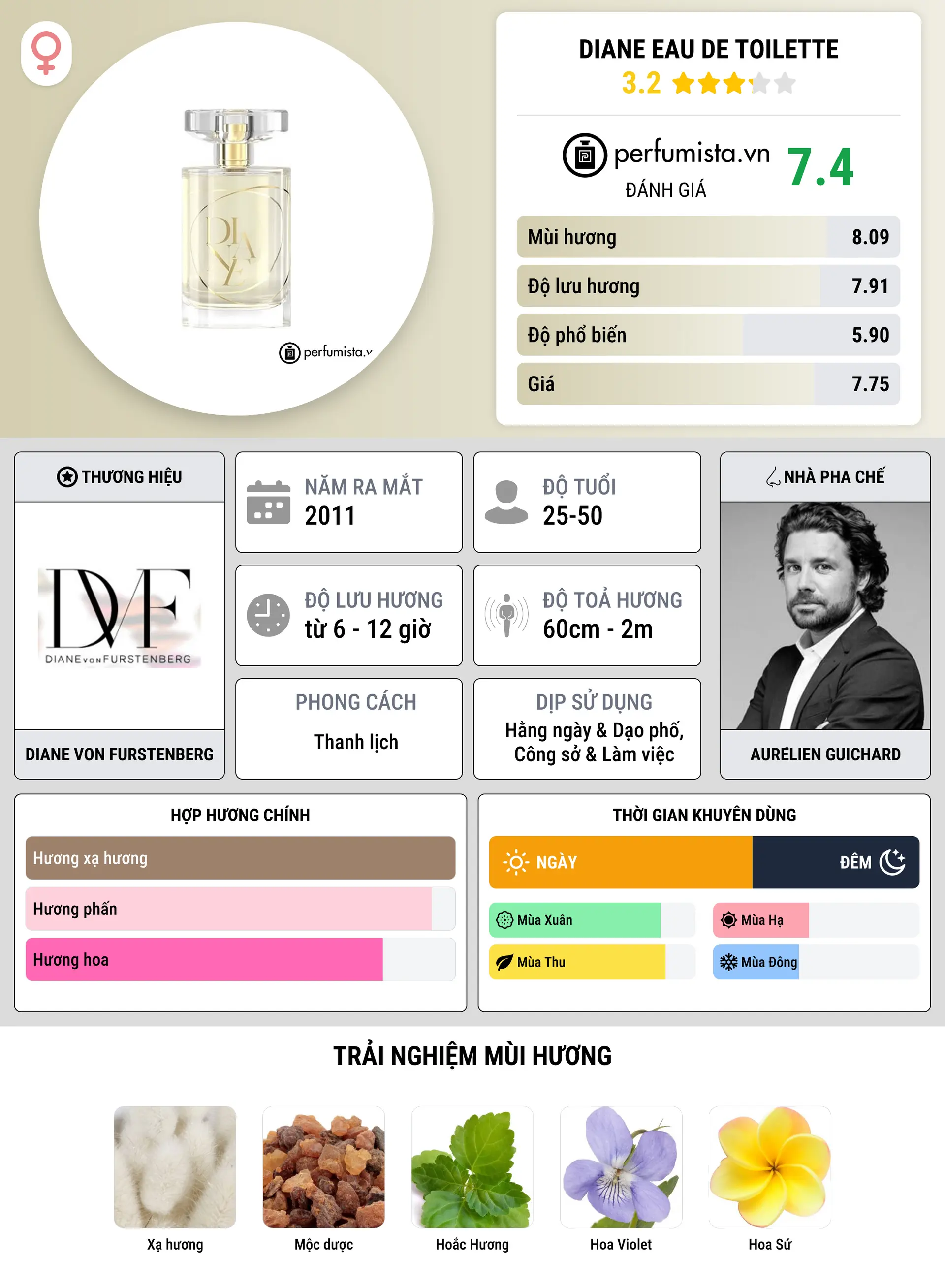 Thông tin chi tiết Diane Eau de Toilette