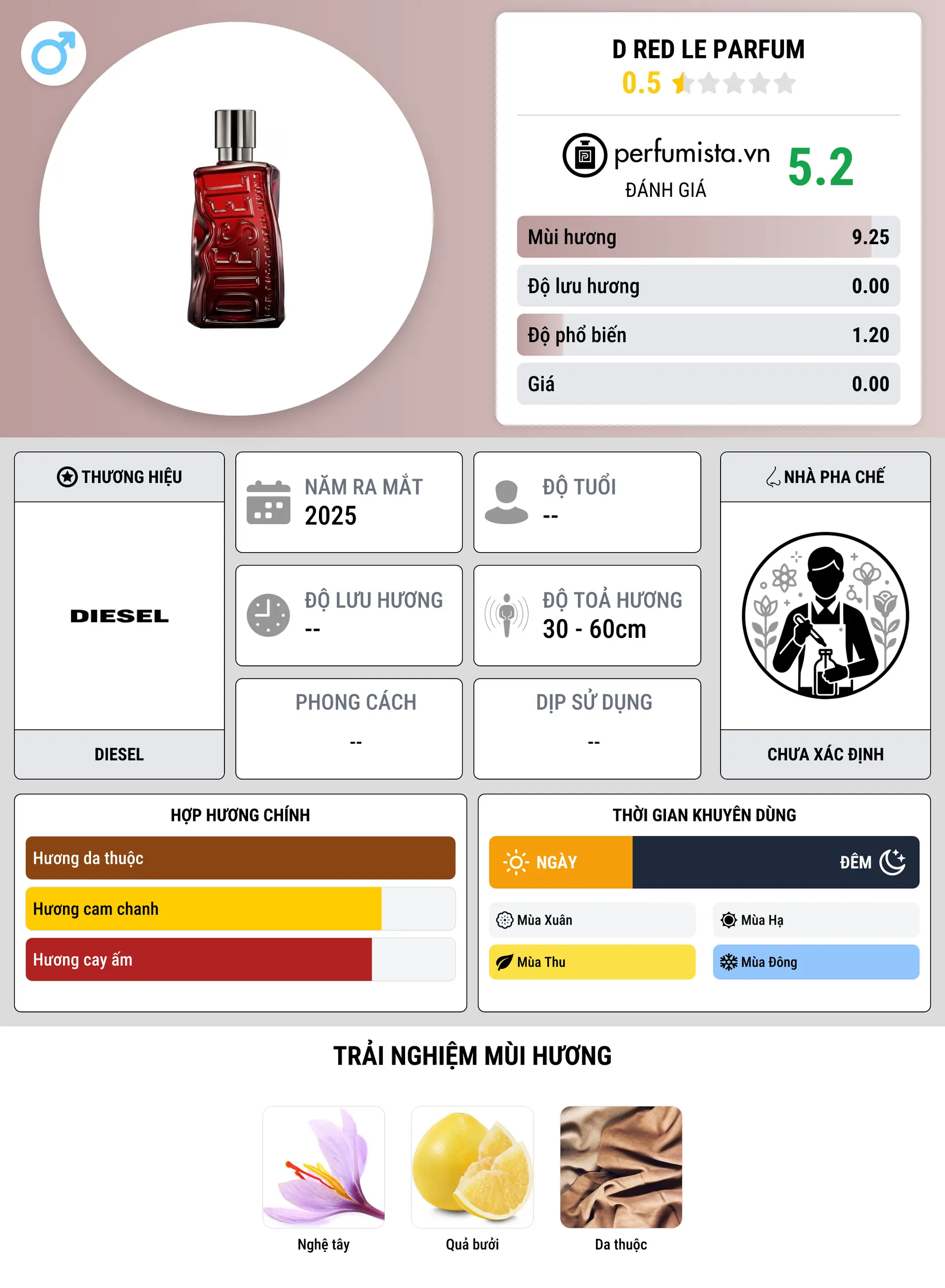 Thông tin chi tiết D Red Le Parfum