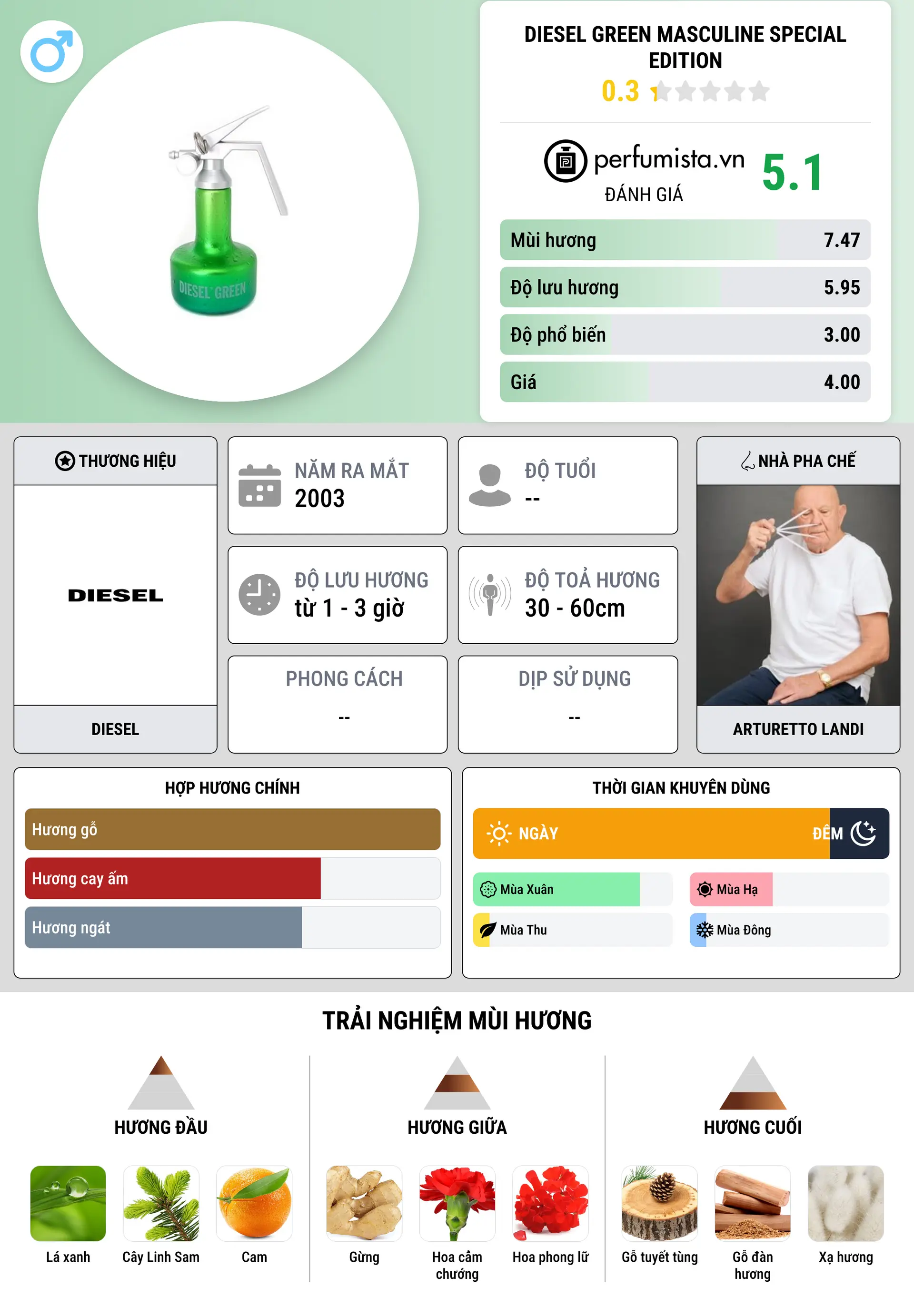 Thông tin chi tiết Diesel Green Masculine Special Edition