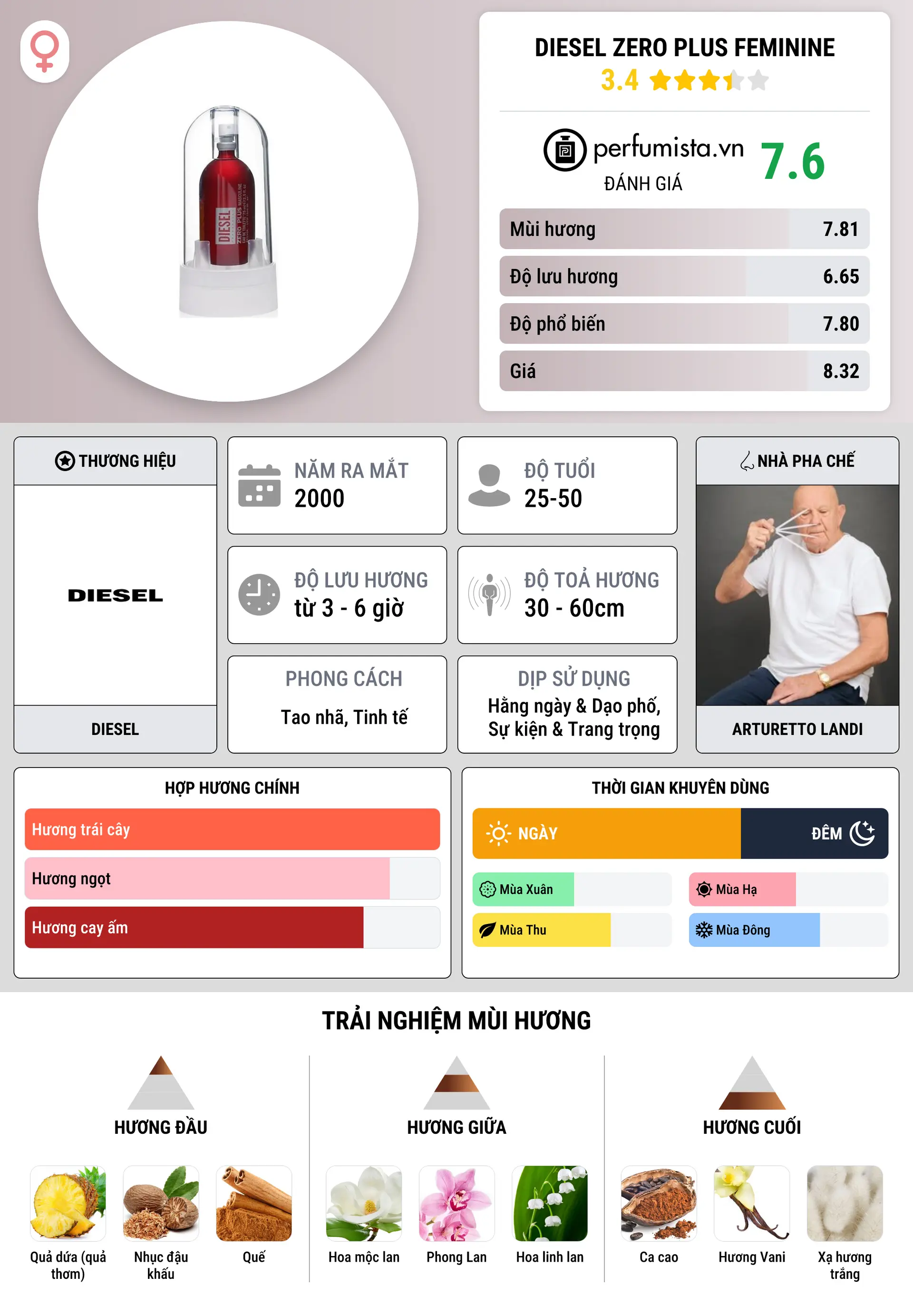 Thông tin chi tiết Diesel Zero Plus Feminine