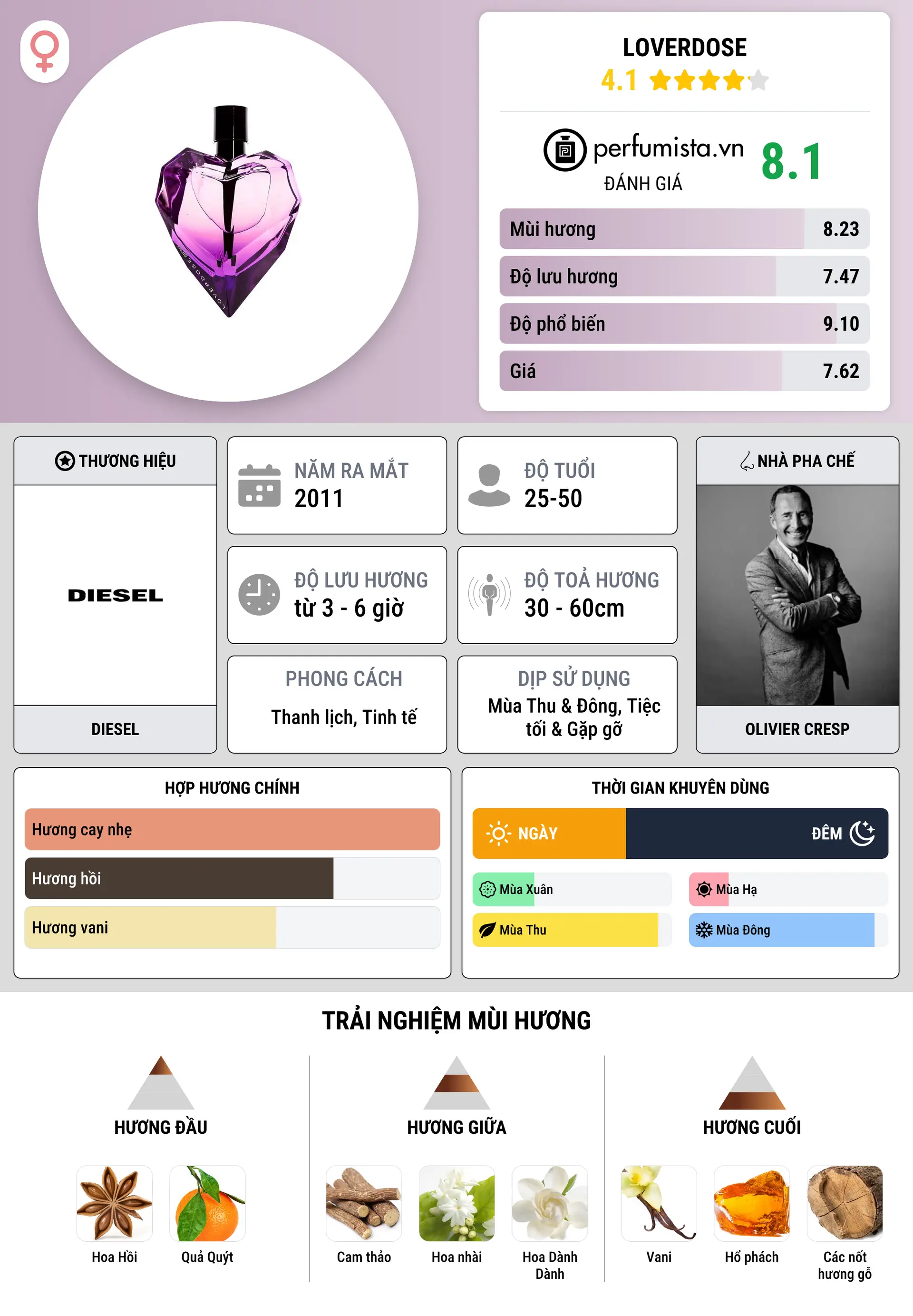 Thông tin chi tiết Loverdose