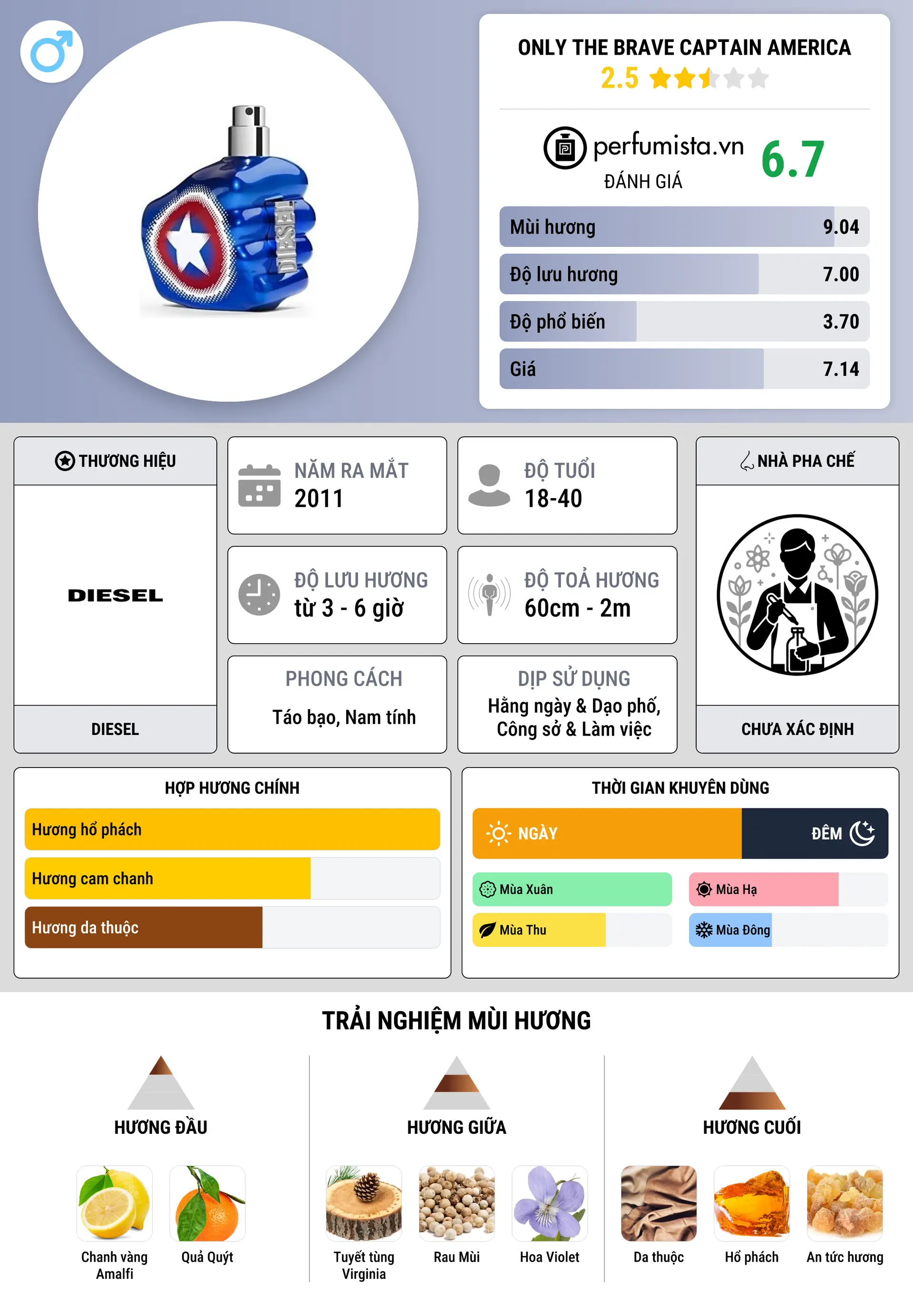 Thông tin chi tiết Only The Brave Captain America