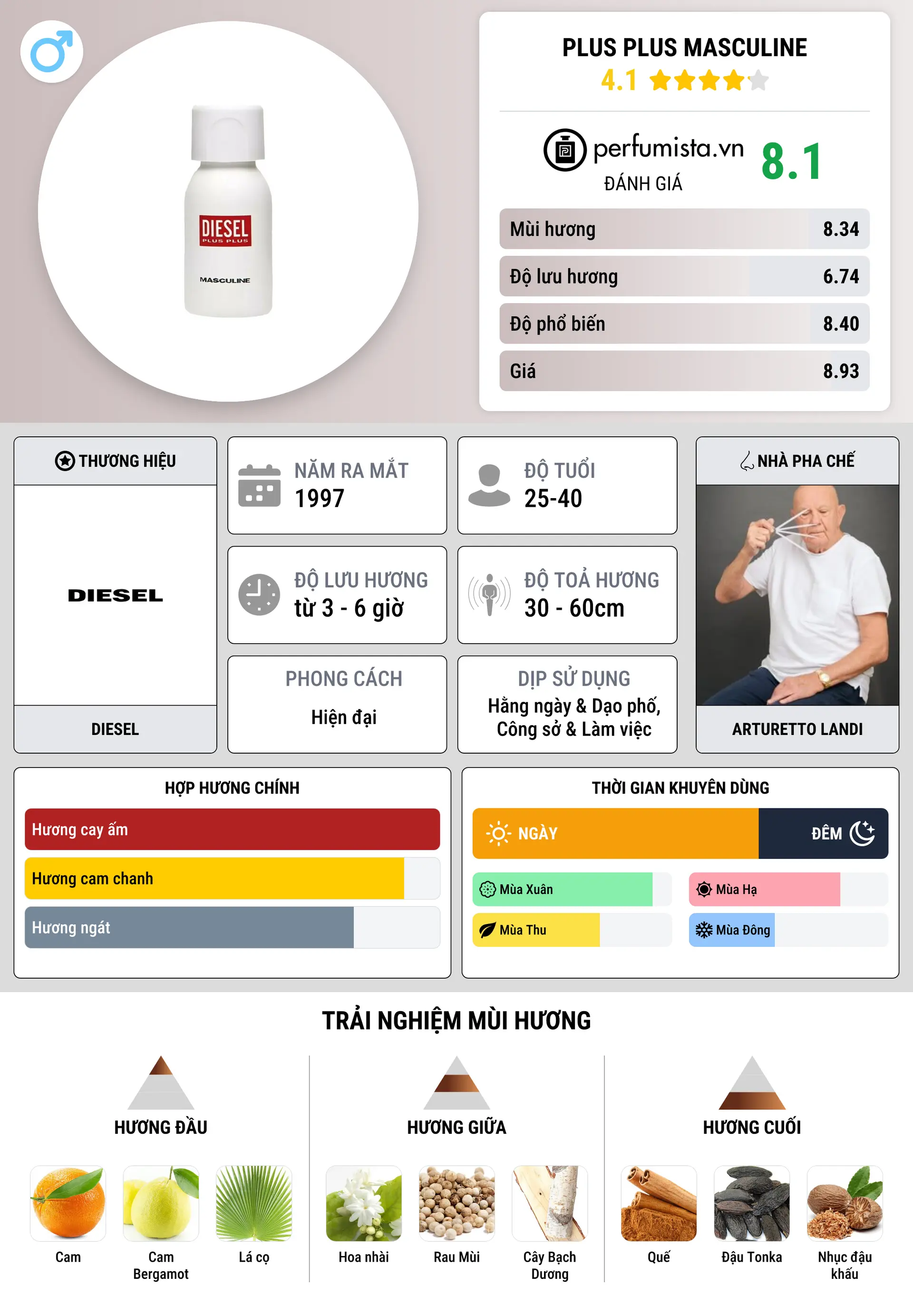 Thông tin chi tiết Plus Plus Masculine