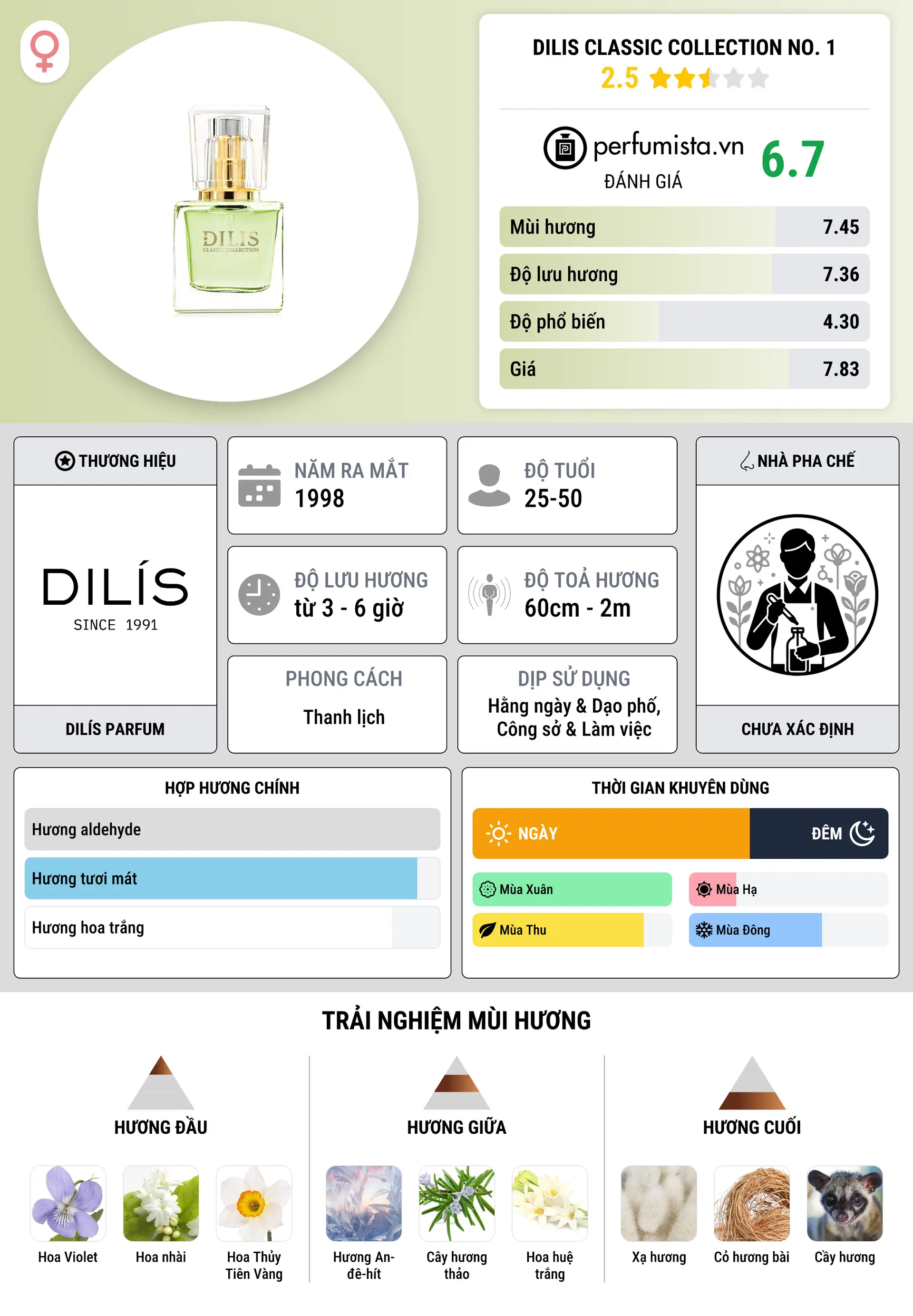Thông tin chi tiết Dilis Classic Collection No. 1