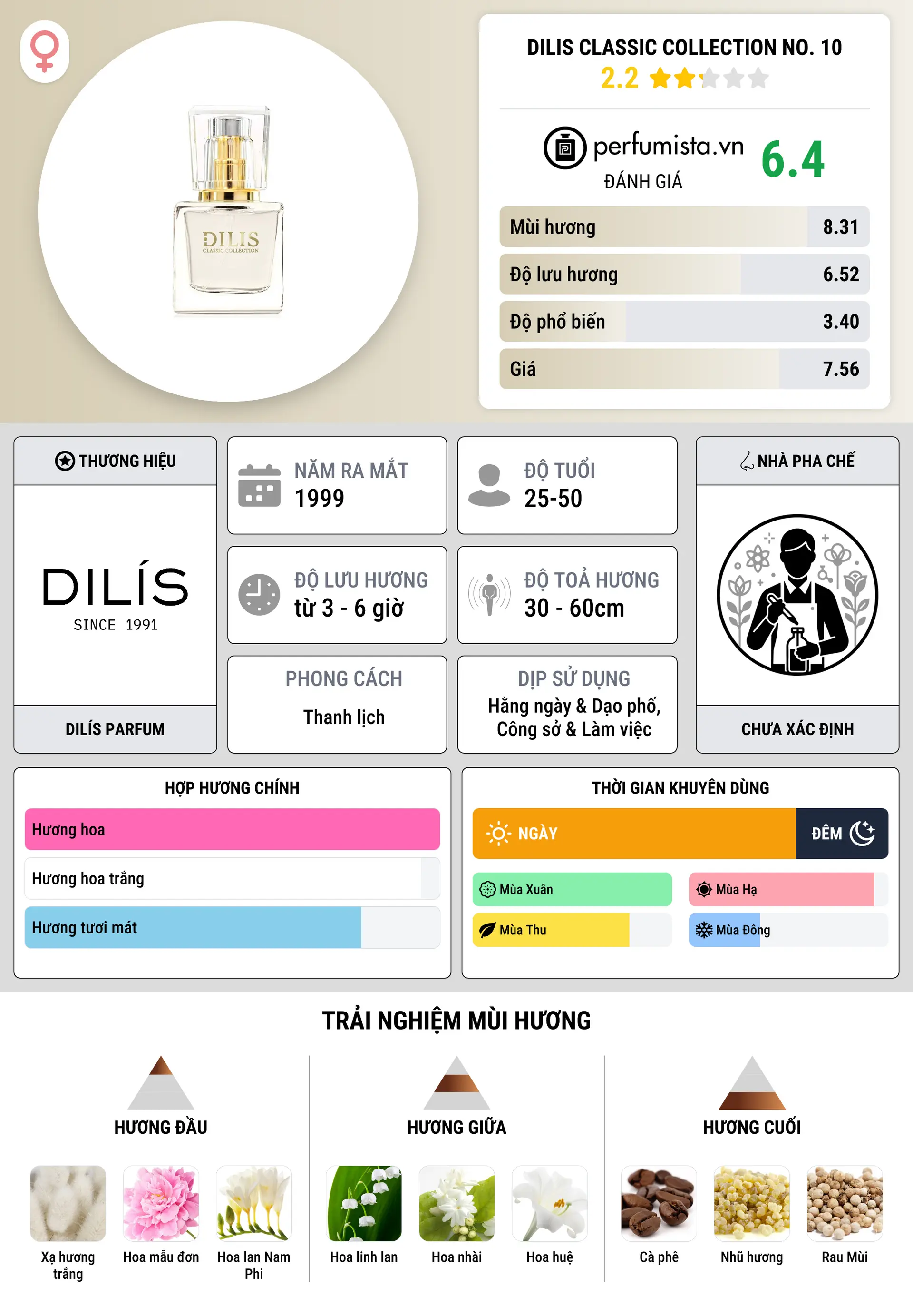 Thông tin chi tiết Dilis Classic Collection No. 10