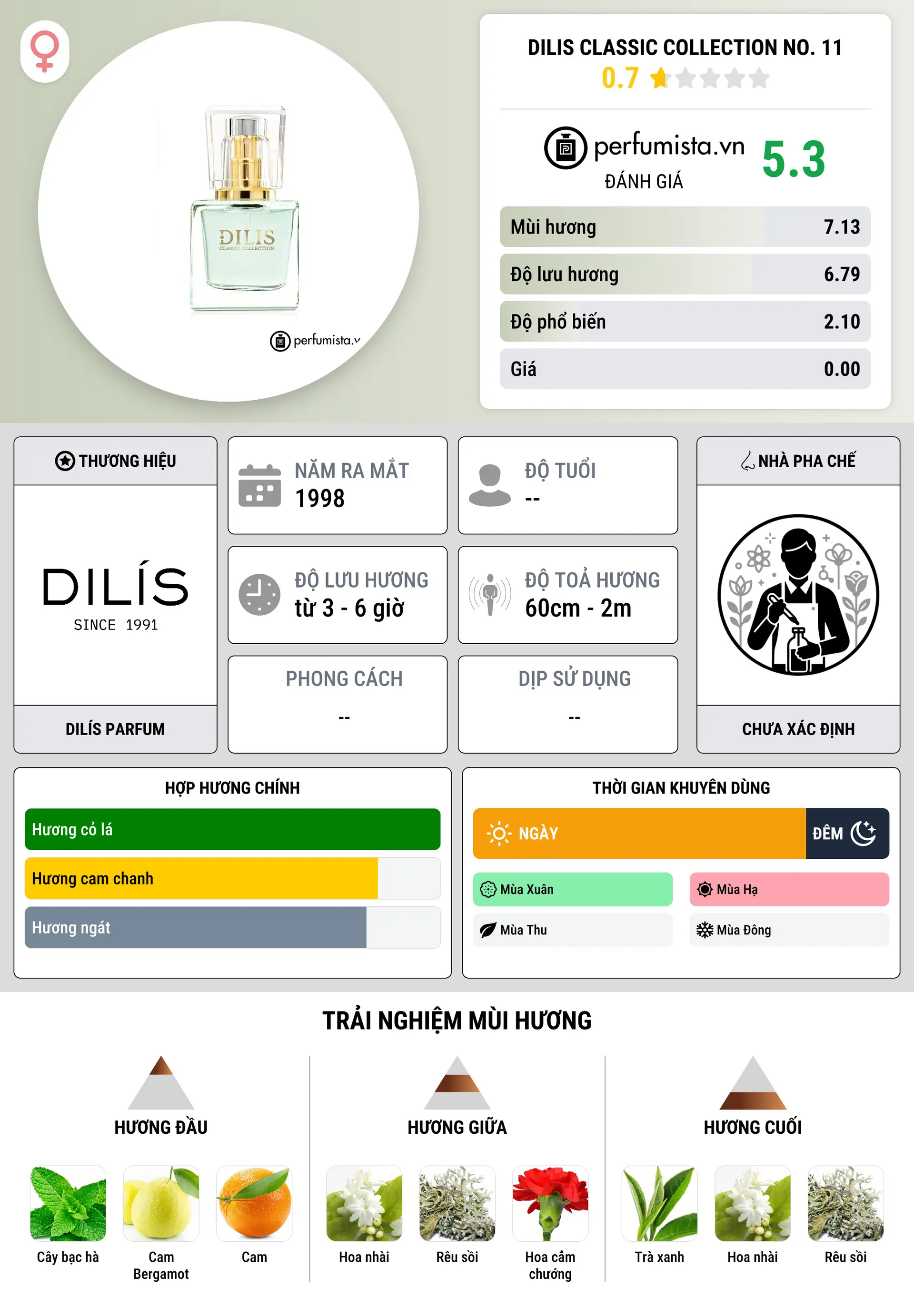 Thông tin chi tiết Dilis Classic Collection No. 11
