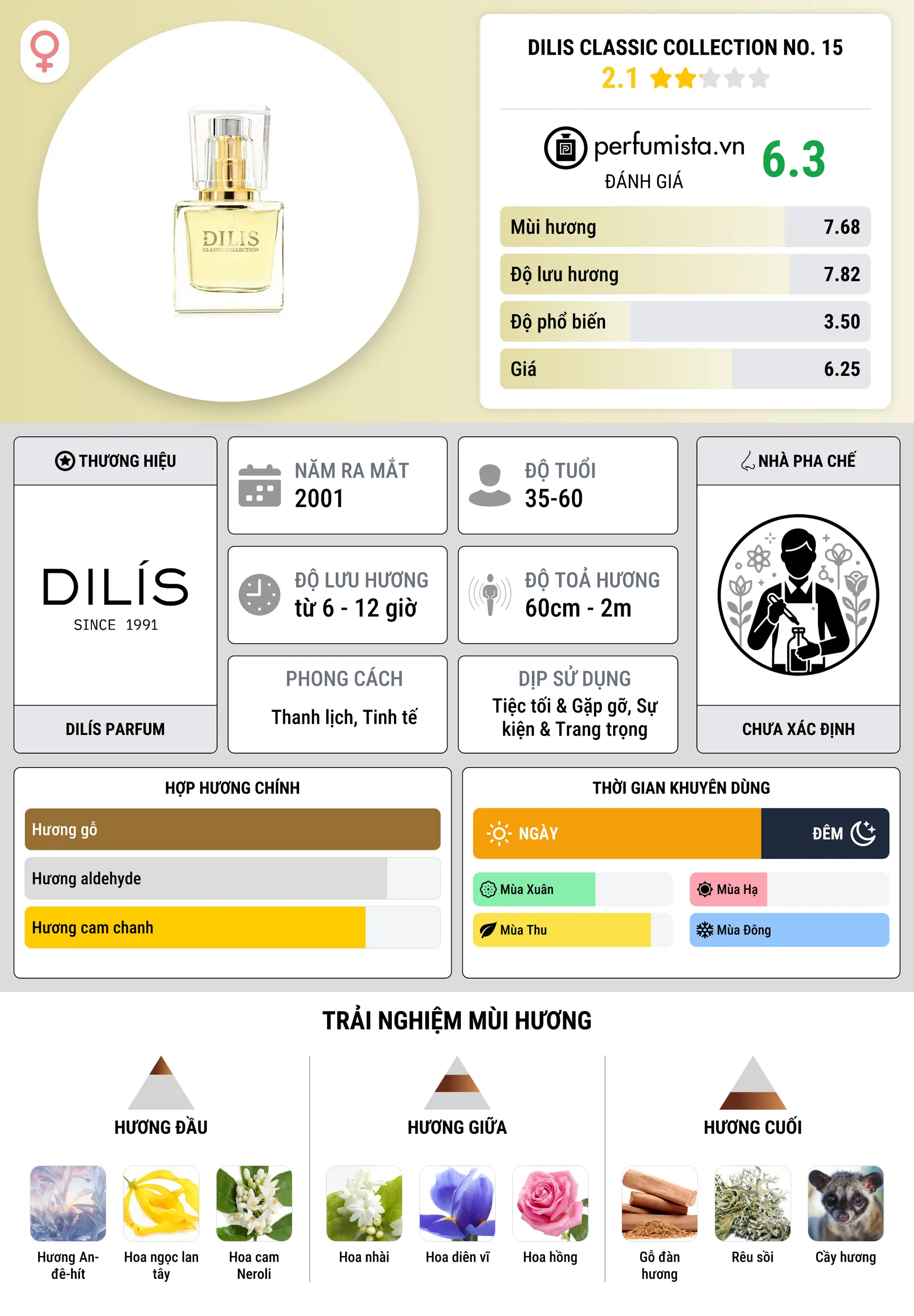 Thông tin chi tiết Dilis Classic Collection No. 15