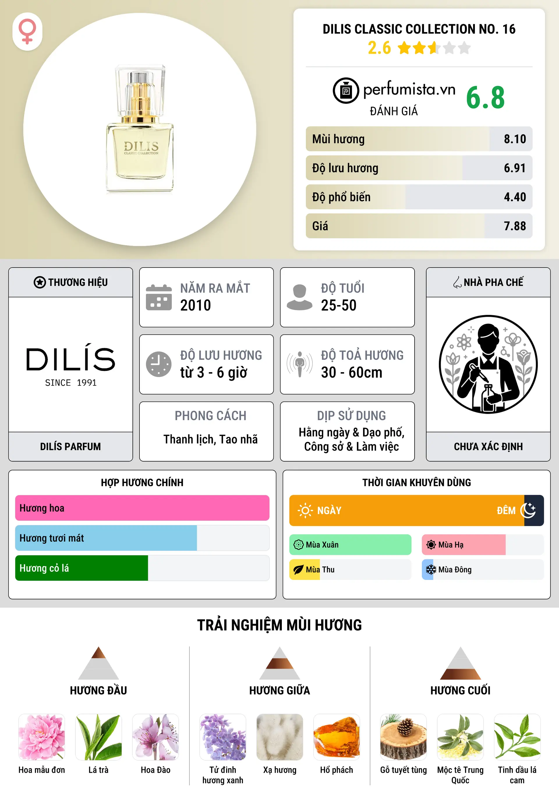 Thông tin chi tiết Dilis Classic Collection No. 16
