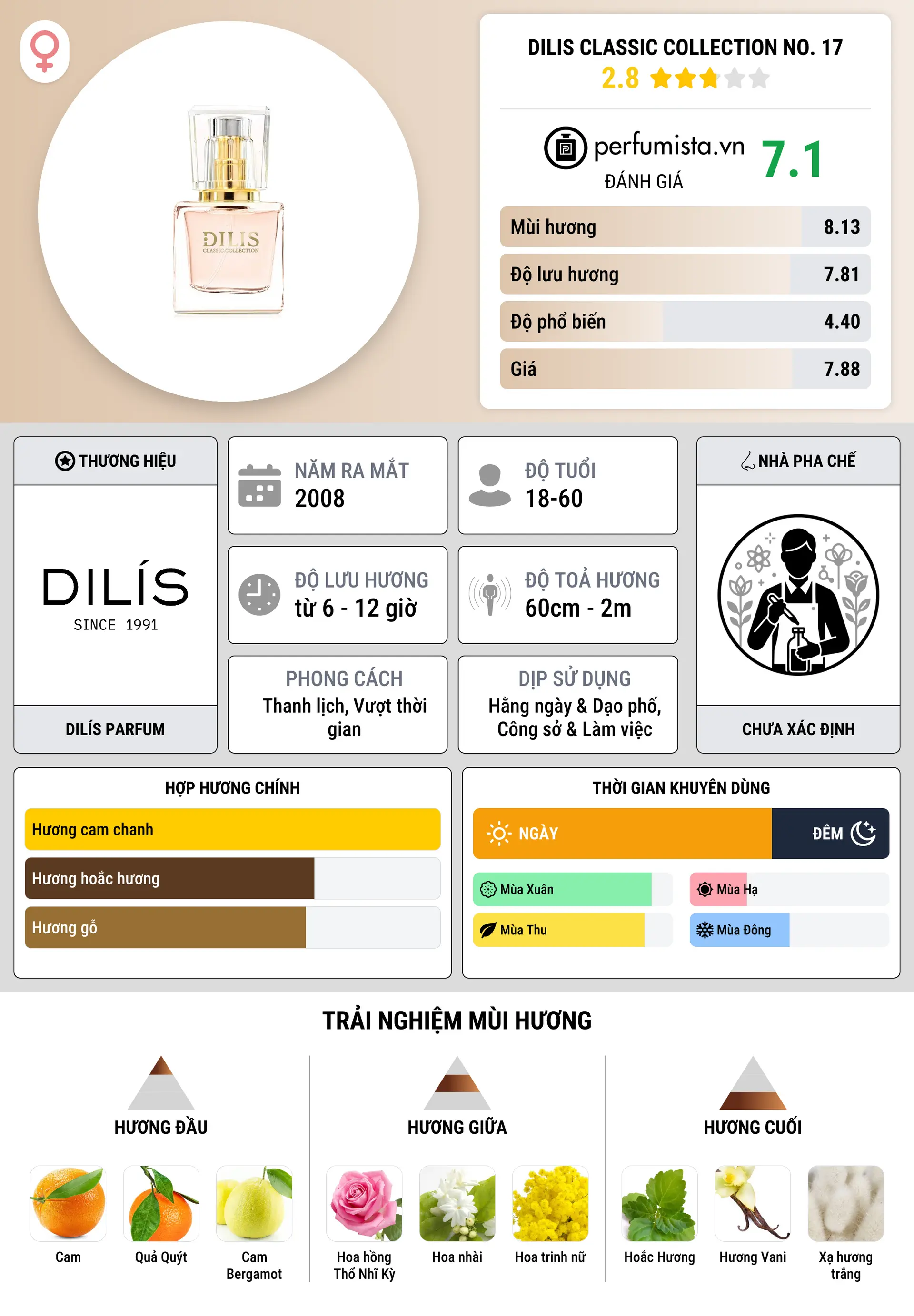 Thông tin chi tiết Dilis Classic Collection No. 17