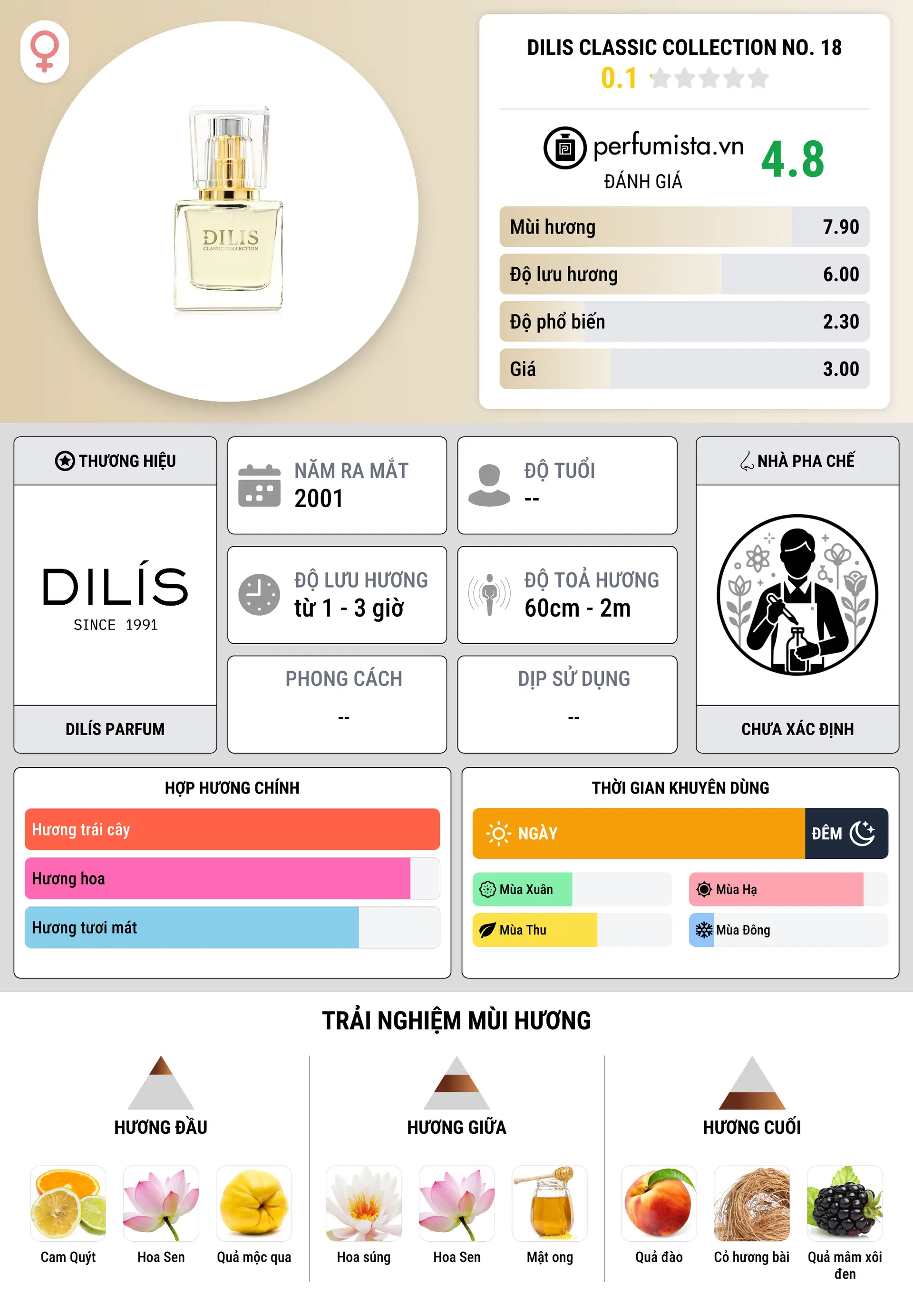 Thông tin chi tiết Dilis Classic Collection No. 18