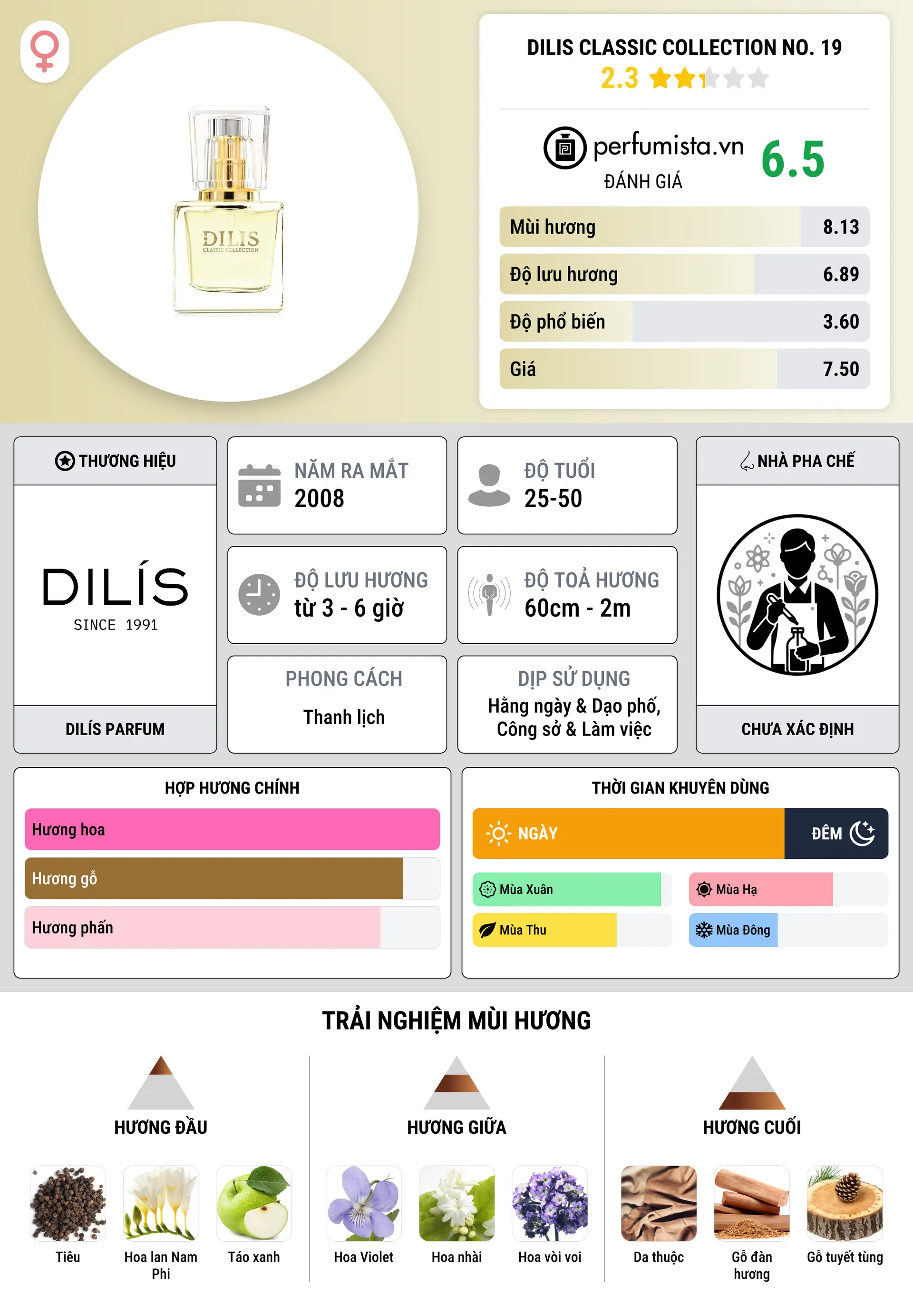 Thông tin chi tiết Dilis Classic Collection No. 19