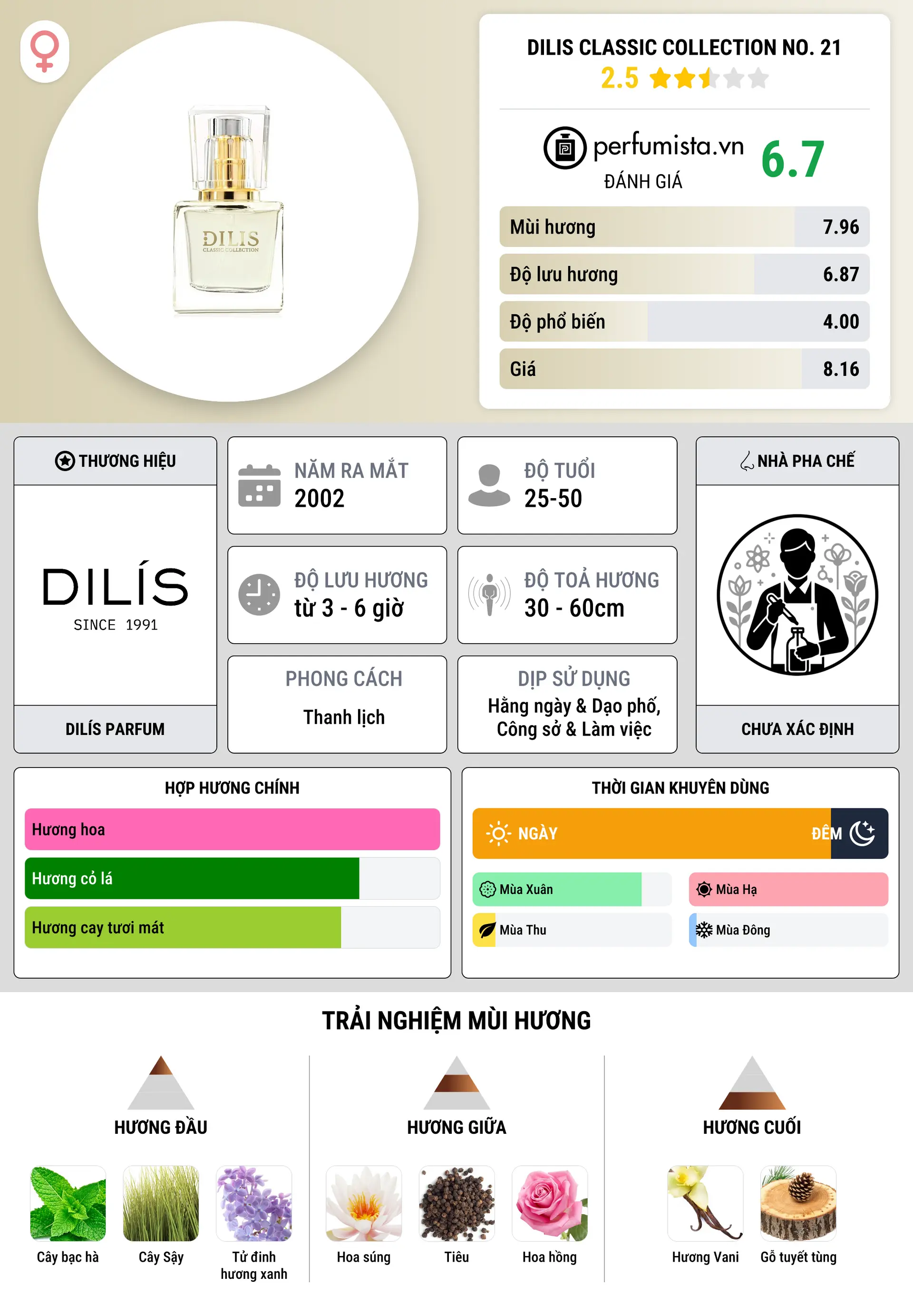 Thông tin chi tiết Dilis Classic Collection No. 21