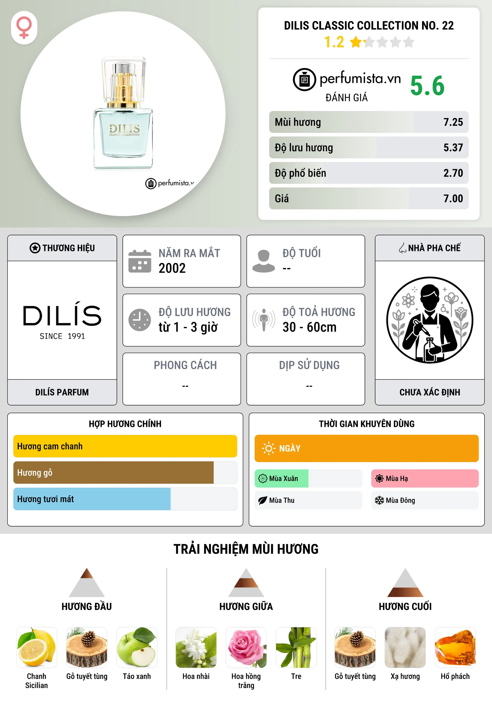 Thông tin chi tiết Dilis Classic Collection No. 22