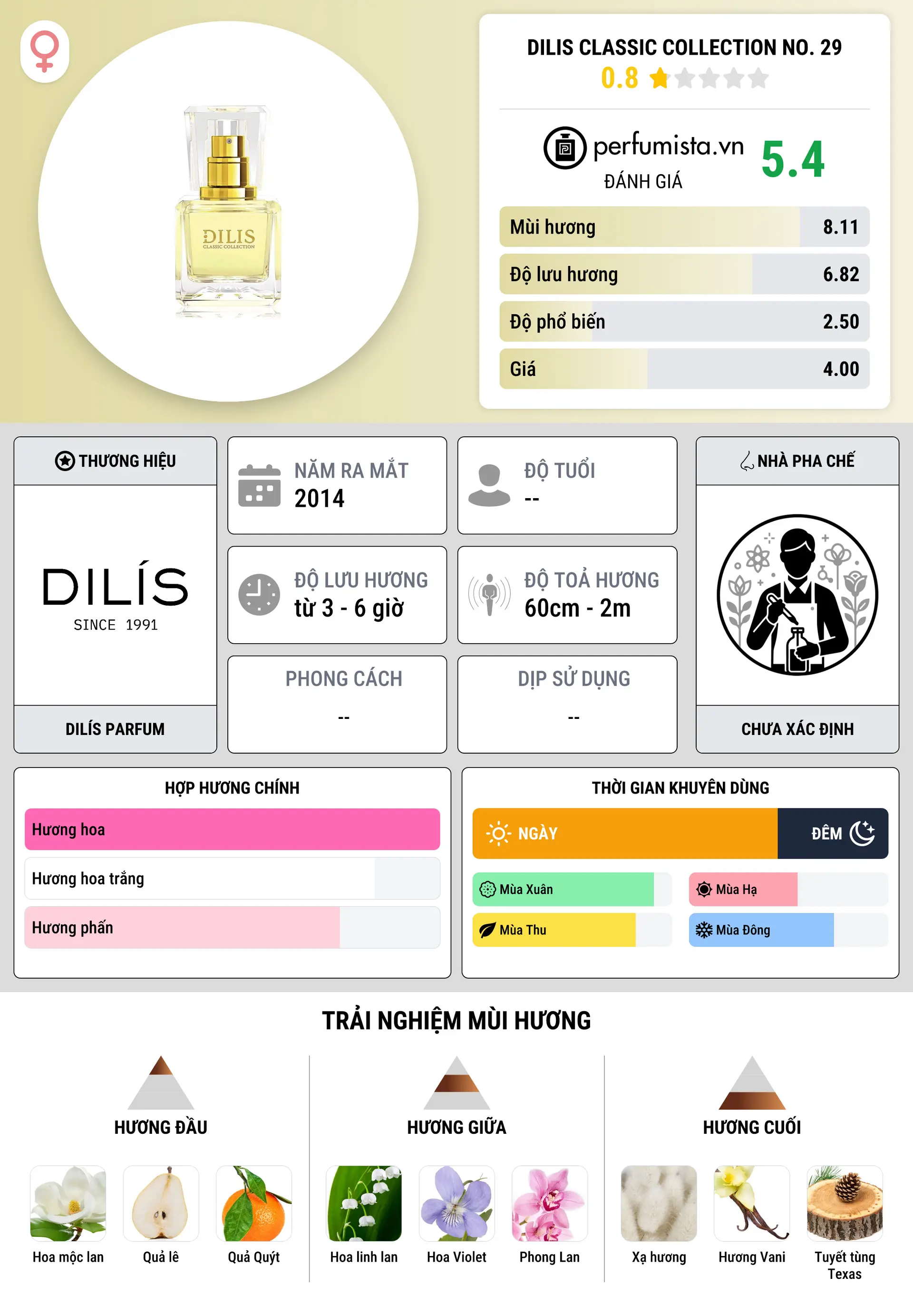 Thông tin chi tiết Dilis Classic Collection No. 29