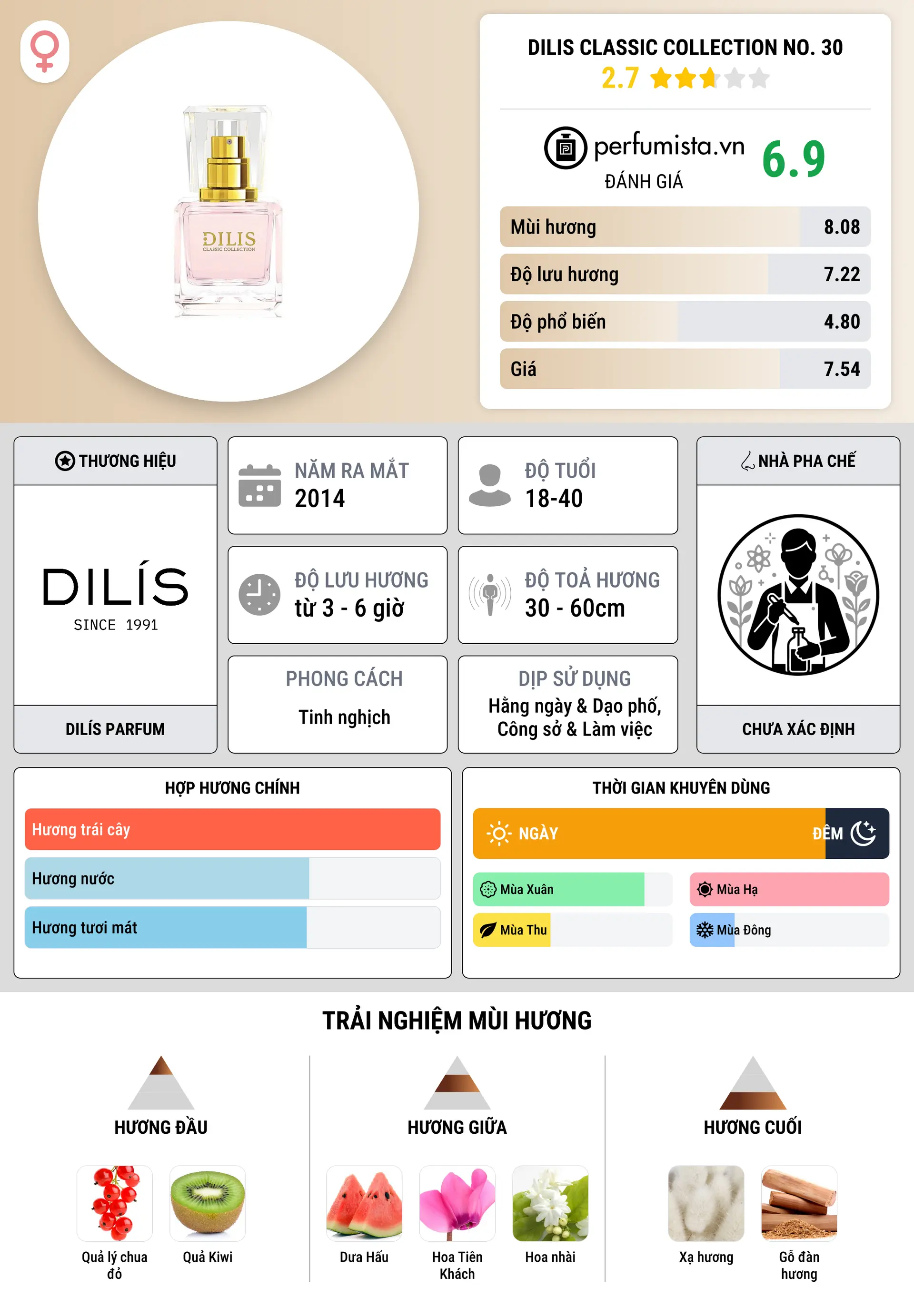 Thông tin chi tiết Dilis Classic Collection No. 30