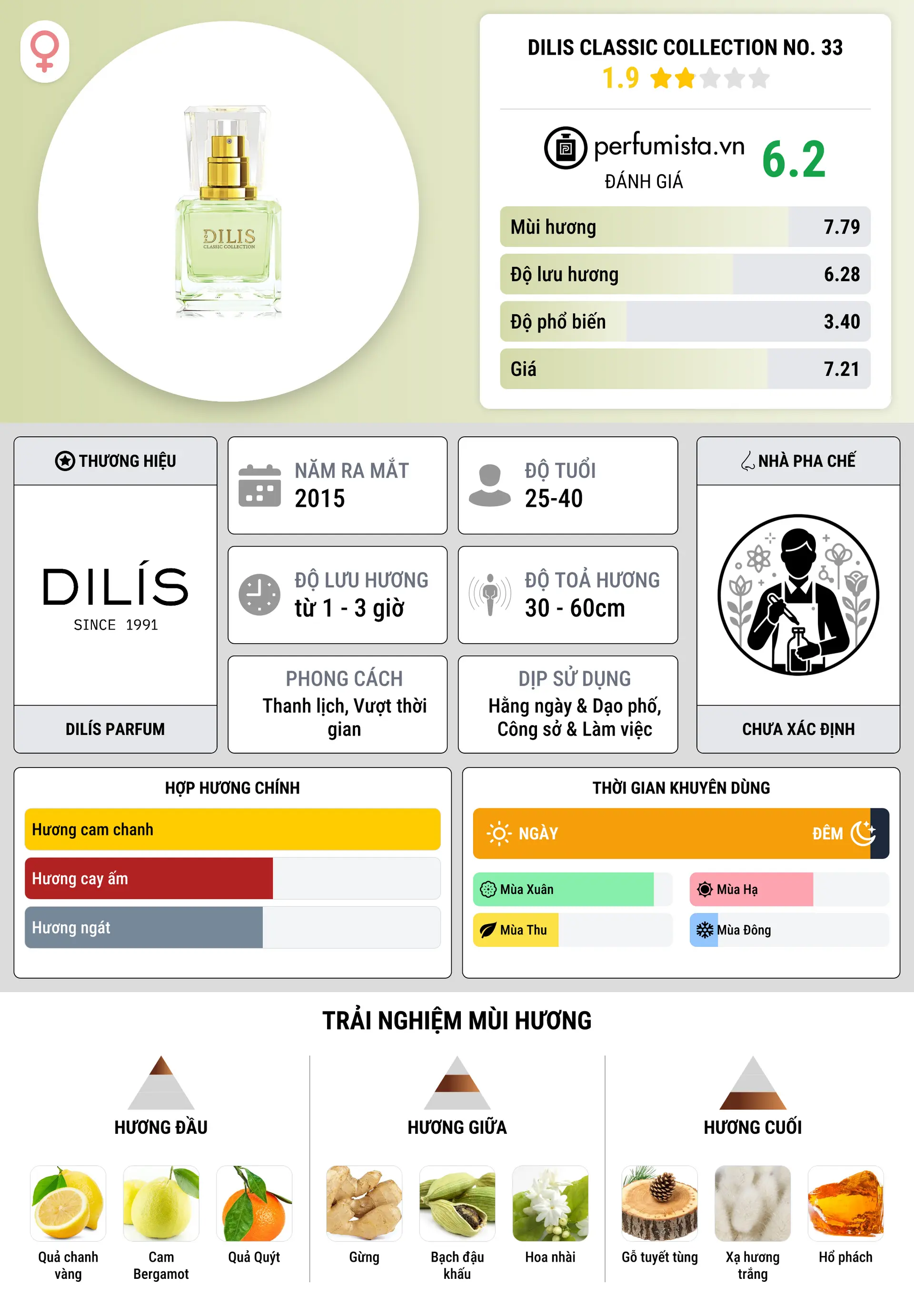 Thông tin chi tiết Dilis Classic Collection No. 33