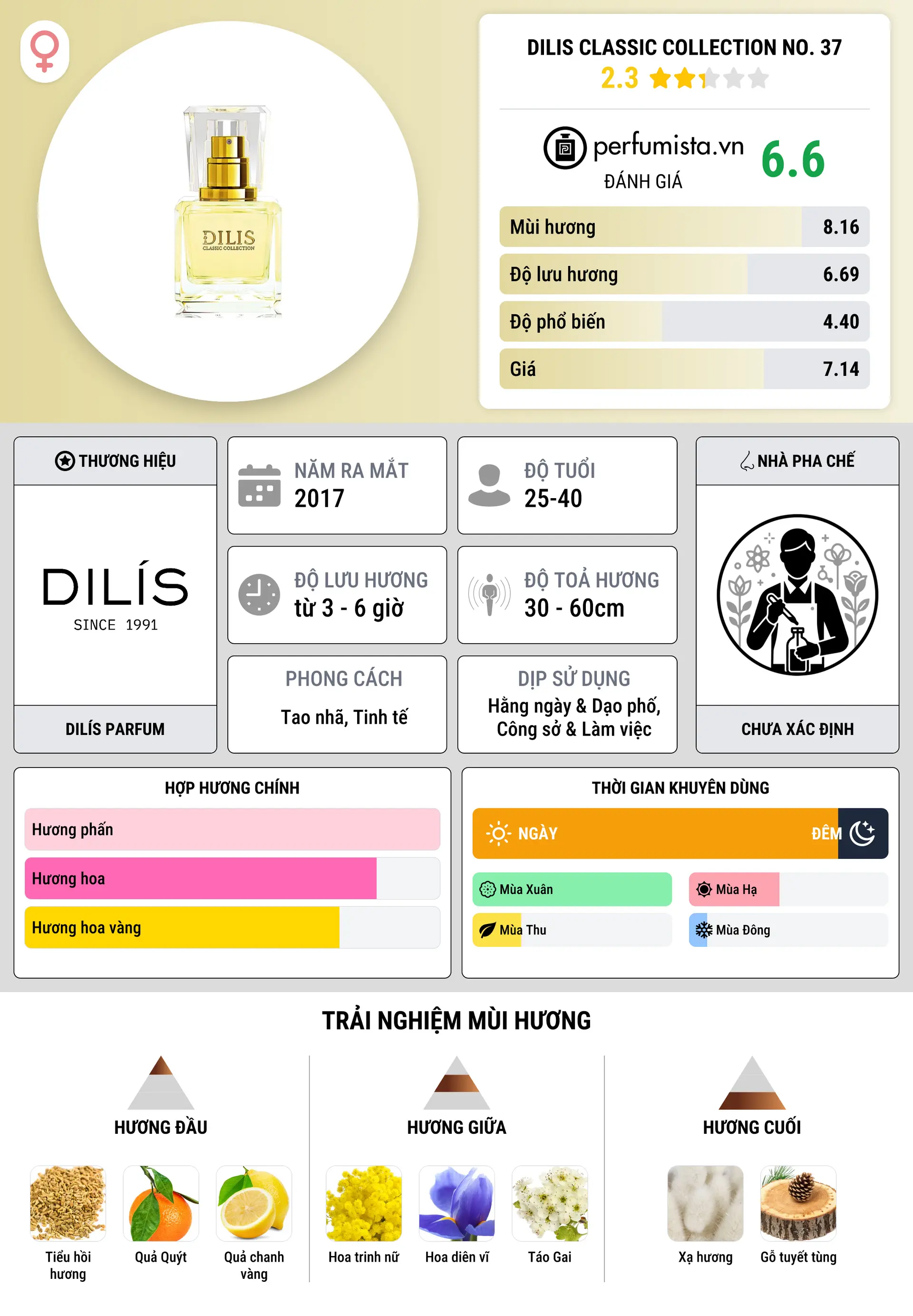Thông tin chi tiết Dilis Classic Collection No. 37